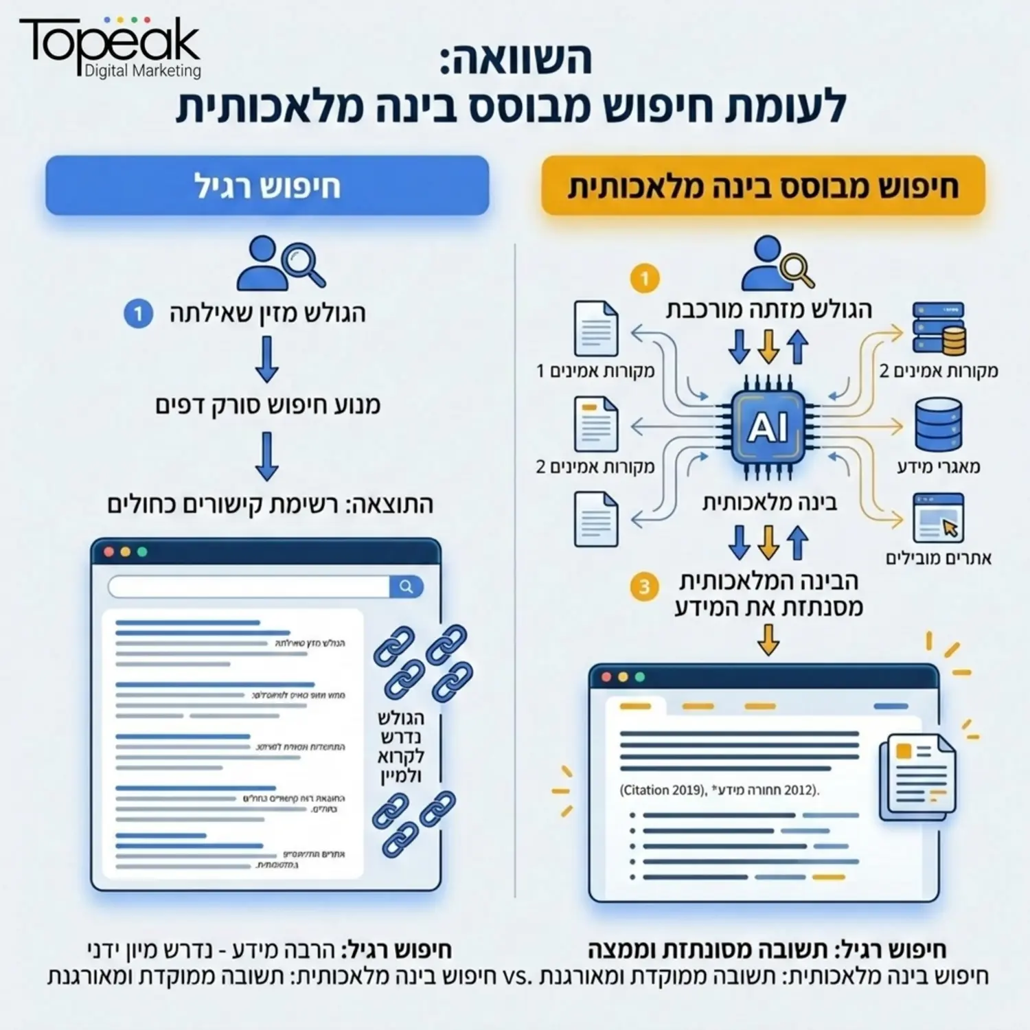 תרשים זרימה המציג את ההבדל בין חיפוש רגיל שבו הגולש מקבל רשימת קישורים לבין חיפוש מבוסס בינה מלאכותית שבו הגולש מקבל תשובה מסונתזת מתוך מספר מקורות אמינים במקביל