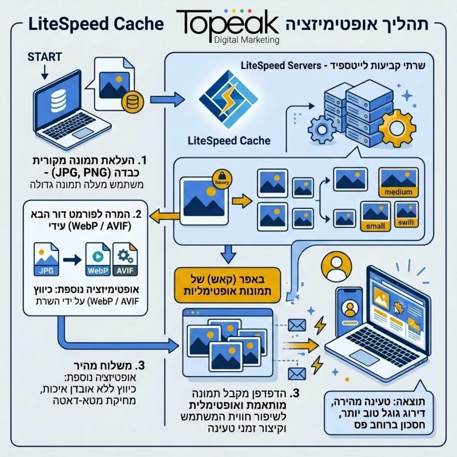 תרשים זרימה שמסביר את תהליך האופטימיזציה של התמונות דרך תוסף לייטספיד קאש. התרשים מראה את העלאת התמונה הכבדה המרת התמונות לפורמט הדור הבא על ידי השרת ושליחתן המהירה לדפדפן של הגולש