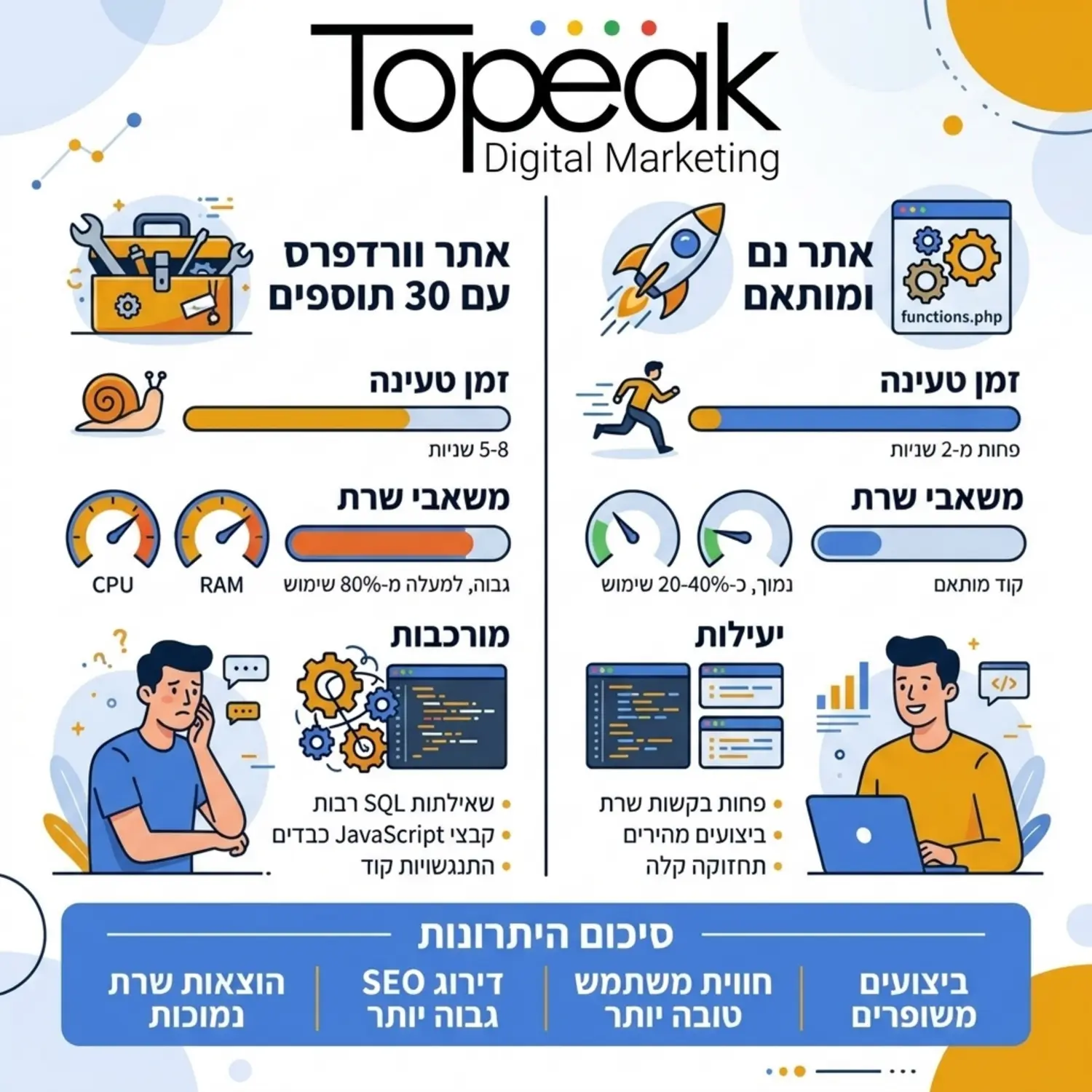 אינפוגרפיקה המציגה את ההבדל בזמן הטעינה ומשאבי השרת בין אתר וורדפרס המריץ 30 תוספים שונים לבין אתר המשתמש בקוד נקי ומותאם אישית בקובץ פונקציות