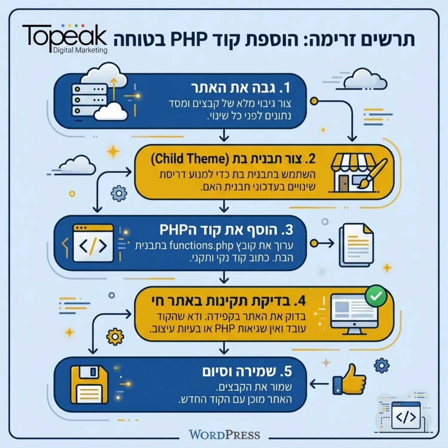 תרשים זרימה המדגים את השלבים הבטוחים להוספת קוד PHP לאתר וורדפרס החל מגיבוי האתר יצירת תבנית בת הוספת הקוד ובדיקת תקינות באתר חי