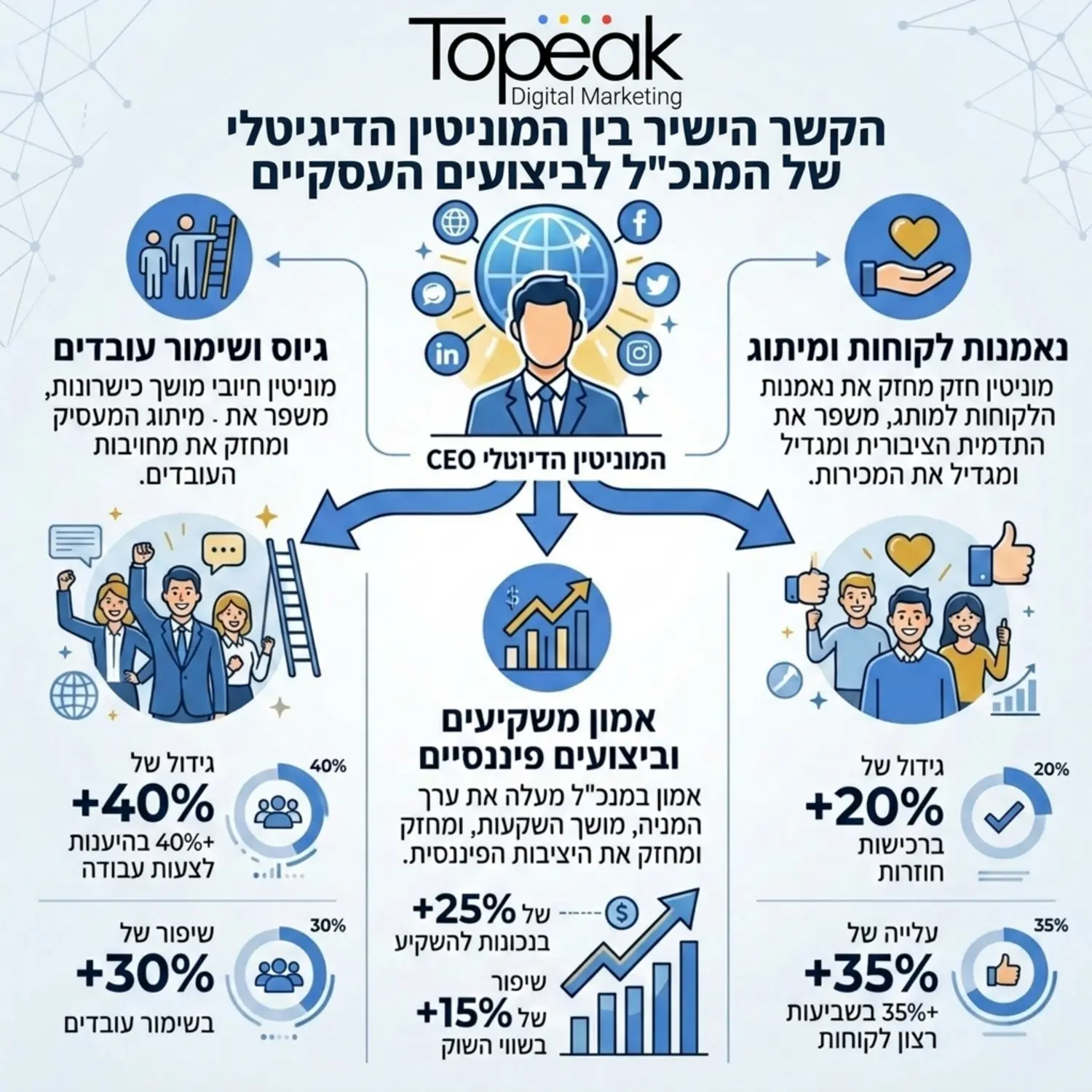 אינפוגרפיקה מקצועית בצבעי כחול ואפור המציגה את הקשר הישיר בין המוניטין הדיגיטלי של מנכ