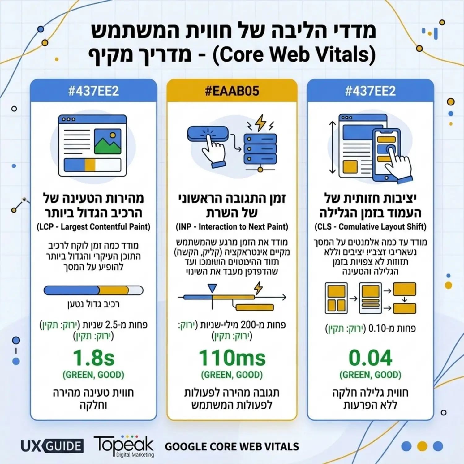 המחשה חזותית של מדדי הליבה של חווית המשתמש מטעם גוגל הכוללים את מהירות הטעינה של הרכיב הגדול ביותר זמן התגובה הראשוני של השרת ויציבות חזותית של העמוד בזמן הגלילה