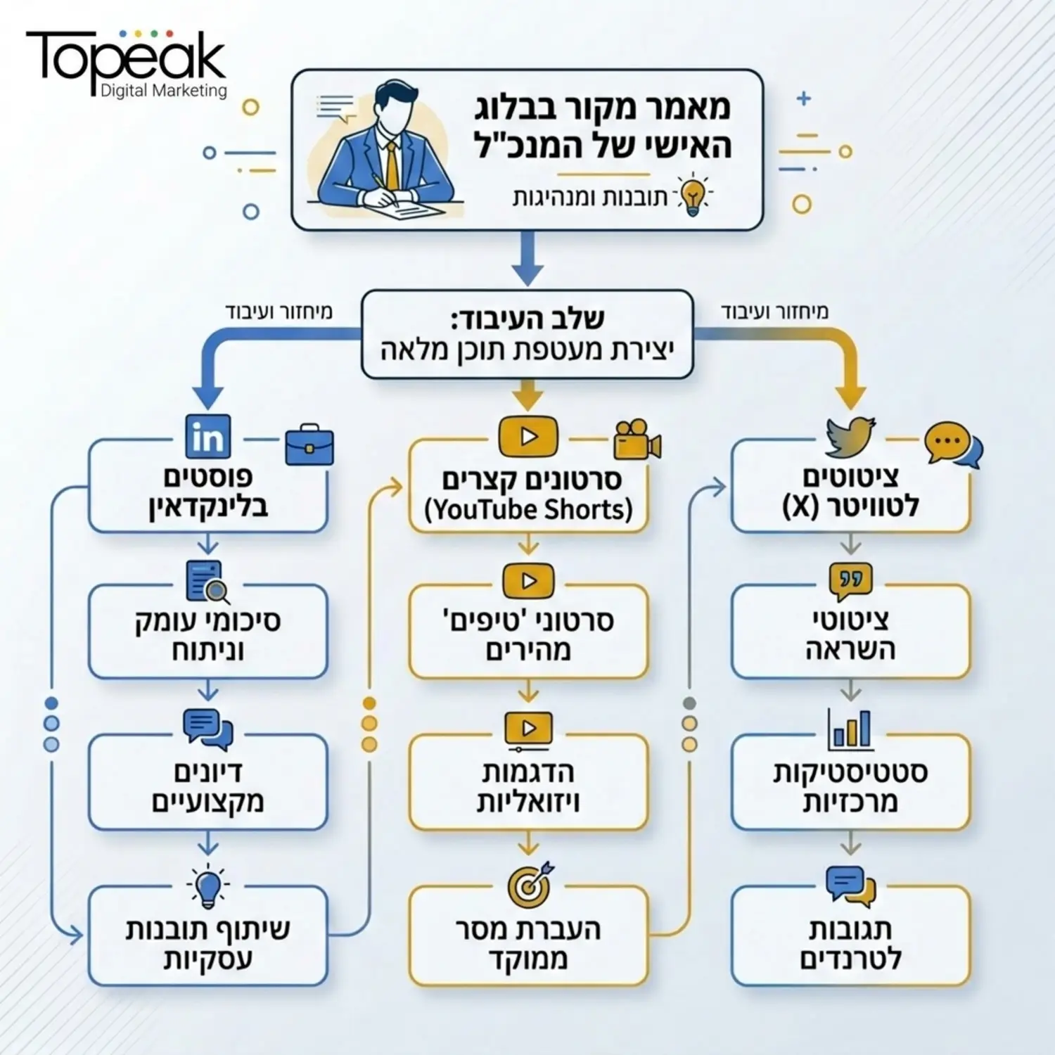 תרשים זרימה אנכי ואלגנטי המדגים כיצד מאמר מקור שמפורסם בבלוג האישי של המנכ