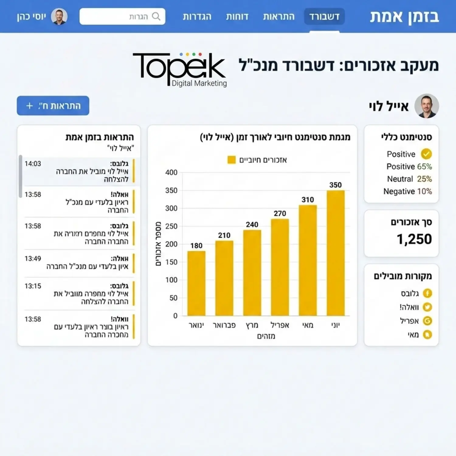 צילום מסך מעוצב של ממשק כלי למעקב אזכורים ברשת המראה התראות בזמן אמת עבור שם של מנכ
