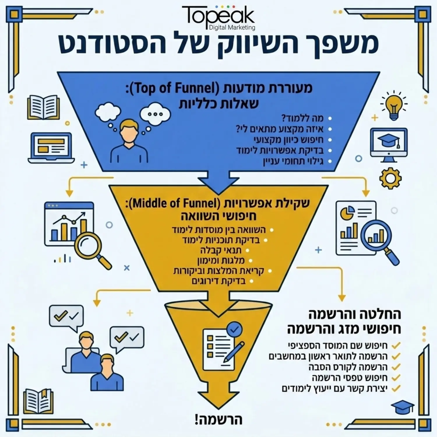 אינפוגרפיקה מפורטת המציגה את משפך השיווק של סטודנט. בחלק העליון של המשפך מופיעות שאלות כלליות כמו מה ללמוד, באמצע מופיעים חיפושי השוואה בין מוסדות, ובתחתית המשפך חיפושי מותג וחיפושים ממוקדים של הרשמה לתואר או קורס ספציפי