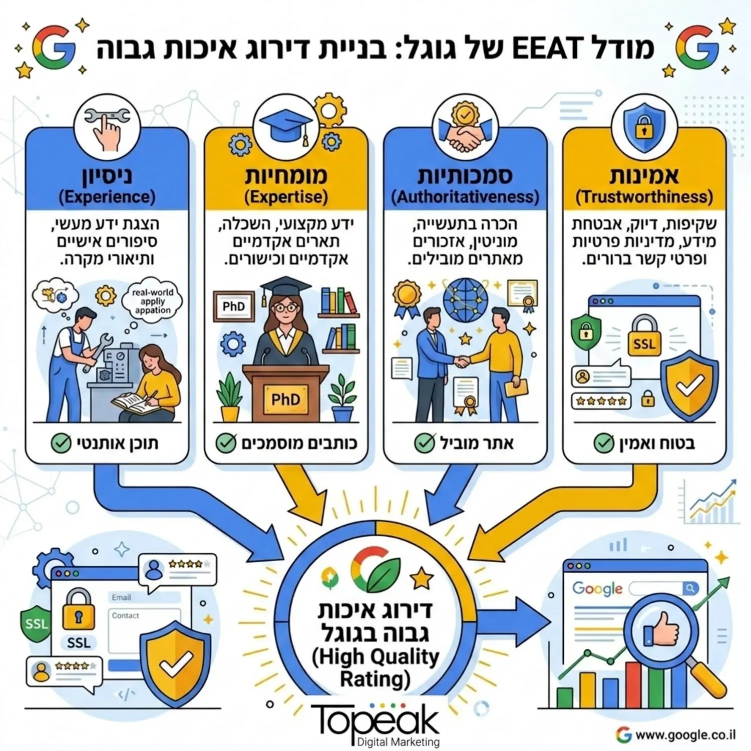 תרשים זרימה גרפי המסביר את מודל EEAT. התרשים מראה כיצד ניסיון, מומחיות, סמכותיות ואמינות מתחברים יחד לבניית דירוג איכות גבוה בגוגל, עם איורים של מומחים אקדמיים, תעודות וסמלי אמינות