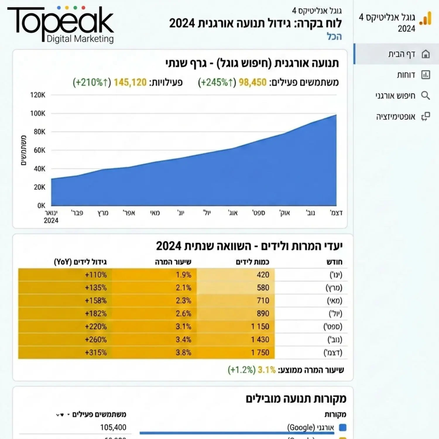 צילום מסך מתוך לוח בקרה של גוגל אנליטיקס המציג גרפים עולים של תנועה אורגנית לאתר, יחד עם טבלה המראה את אחוזי ההמרה השונים ועלייה בכמות הלידים לאורך השנה