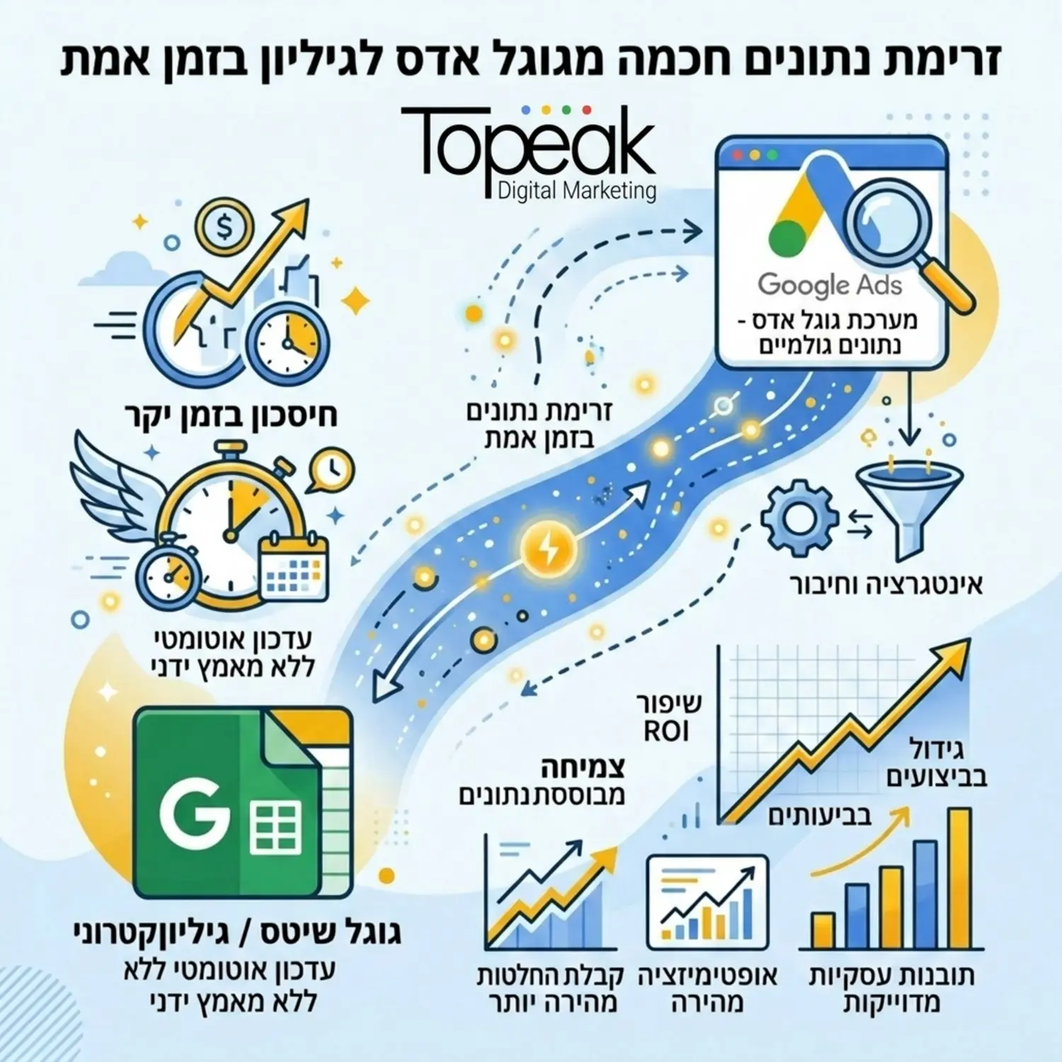 אינפוגרפיקה המציגה את זרימת הנתונים ממערכת גוגל אדס אל גיליון אלקטרוני בזמן אמת, כולל אייקונים של שעון המייצג חיסכון בזמן וגרפים של צמיחה מבוססת נתונים