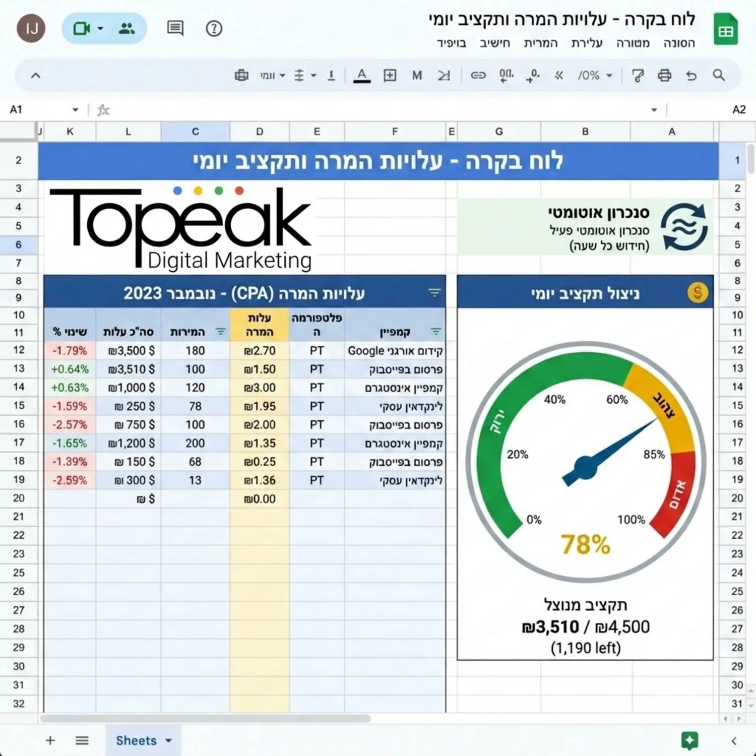 צילום מסך מדומה של לוח בקרה מעוצב בתוך גוגל שיטס הכולל טבלאות צבעוניות של עלויות המרה לצד מד תאוצה המציג את ניצול התקציב היומי, כאשר ברקע מופיע אייקון של סנכרון אוטומטי המעיד על זרימת המידע