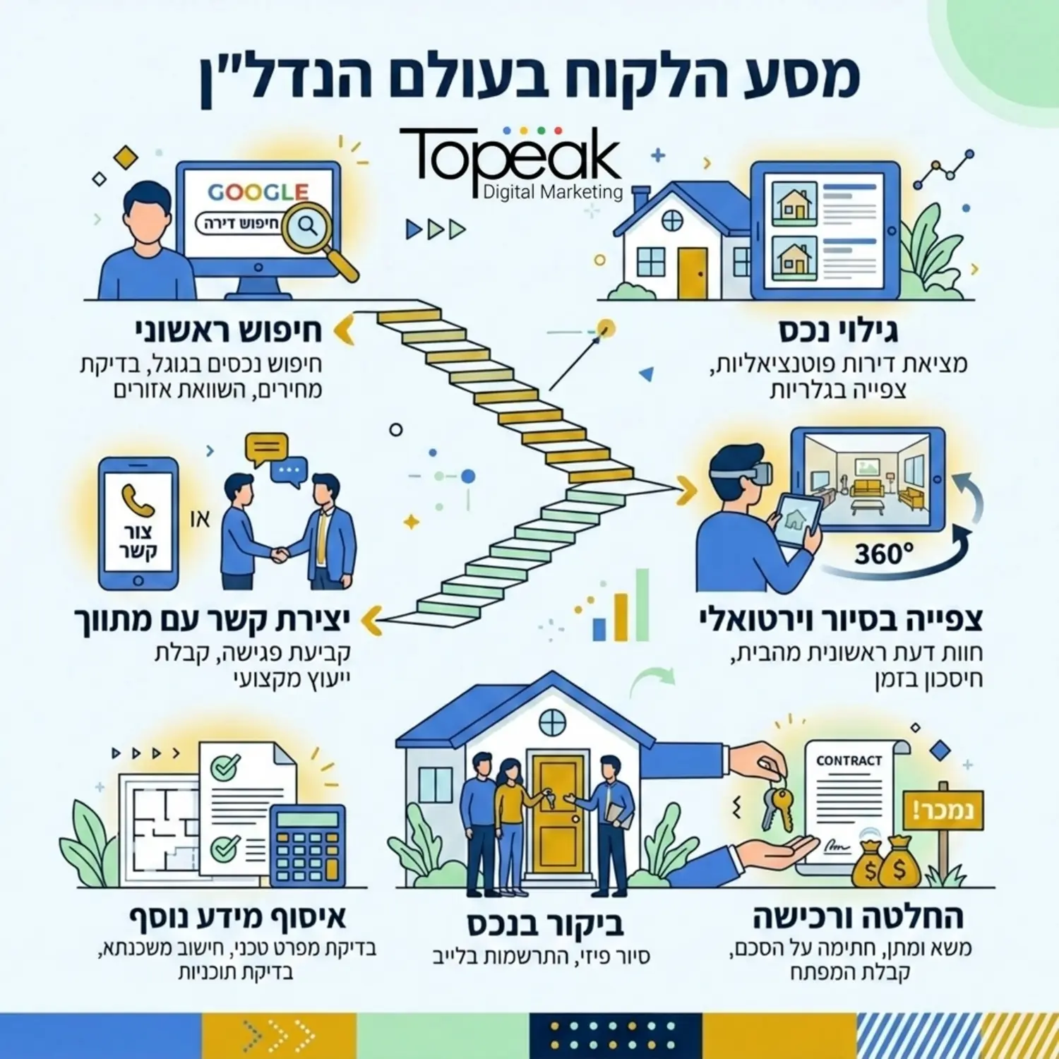 אינפוגרפיקה המציגה את מסע הלקוח בעולם הנדלן, החל מהחיפוש הראשוני בגוגל, דרך צפייה בסיור וירטואלי ועד ליצירת קשר עם המתווך, משולב עם אייקונים וצבעים כחולים וירוקים