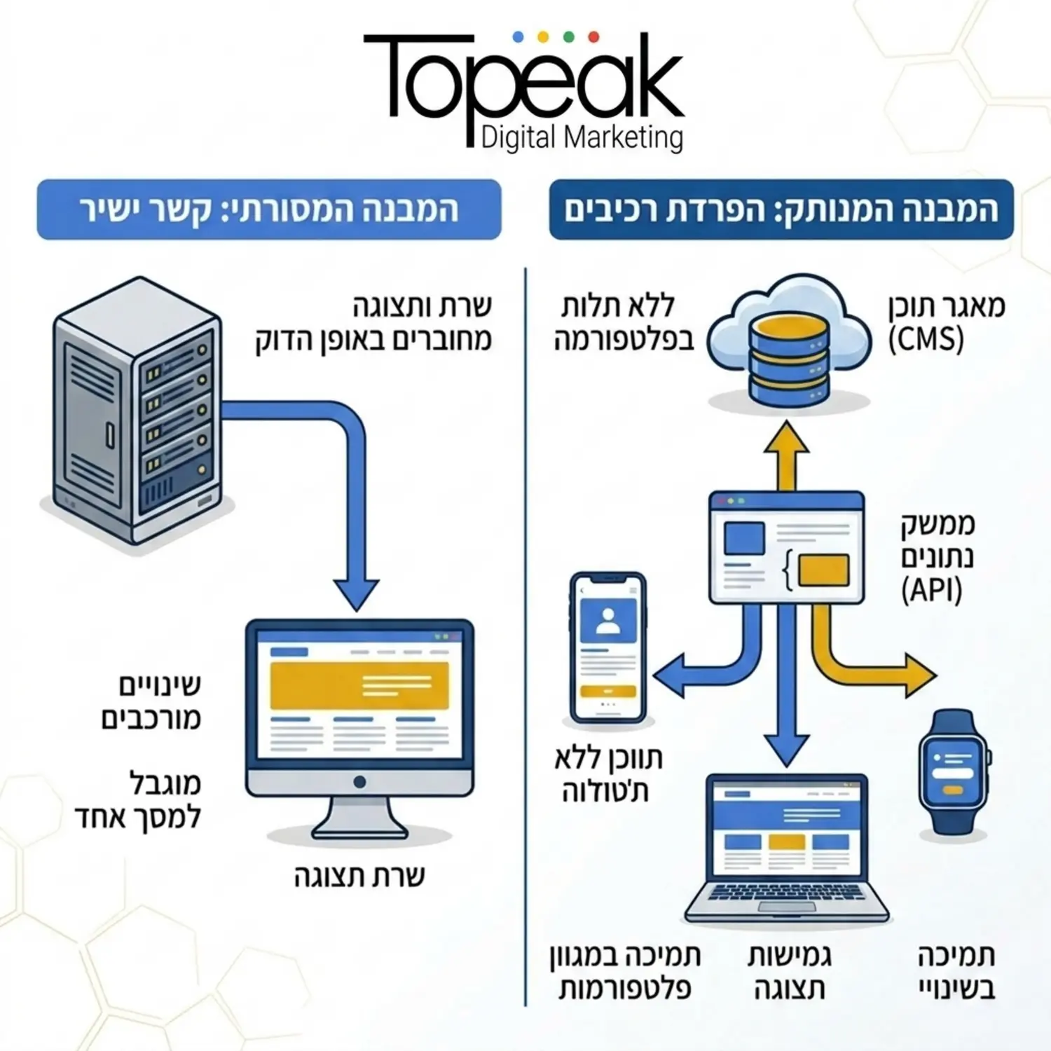 אינפוגרפיקה מקצועית המציגה את ההבדל בין המבנה המסורתי שבו יש קשר ישיר והדוק בין השרת לתצוגה, לבין המבנה המנותק שבו ממשק נתונים מחבר בין מאגר התוכן למגוון פלטפורמות תצוגה שונות כמו מחשב נייד טלפון חכם ושעון חכם