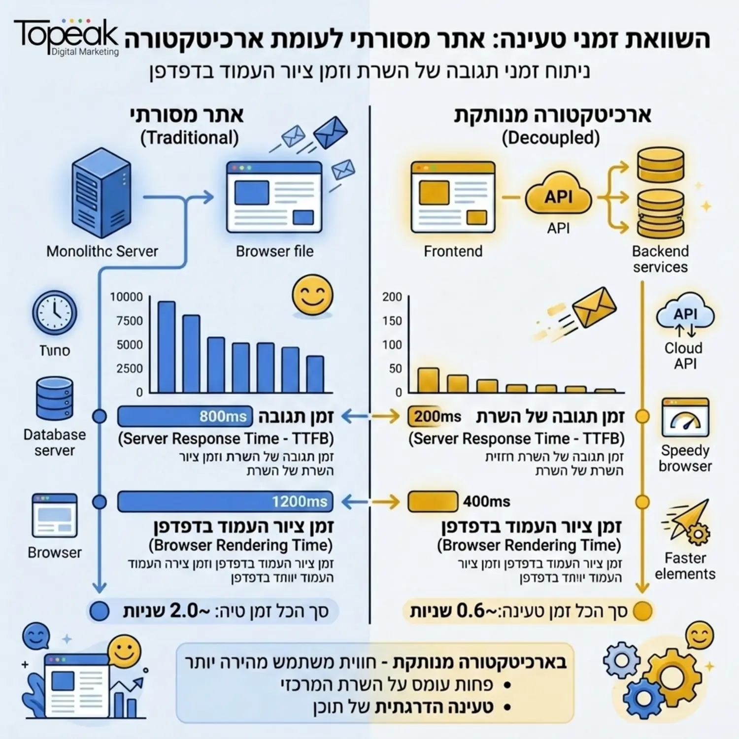 תרשים המראה השוואת זמני טעינה בין אתר מסורתי לבין אתר בארכיטקטורה מנותקת כולל פירוט זמני תגובה של השרת וזמן ציור העמוד בדפדפן