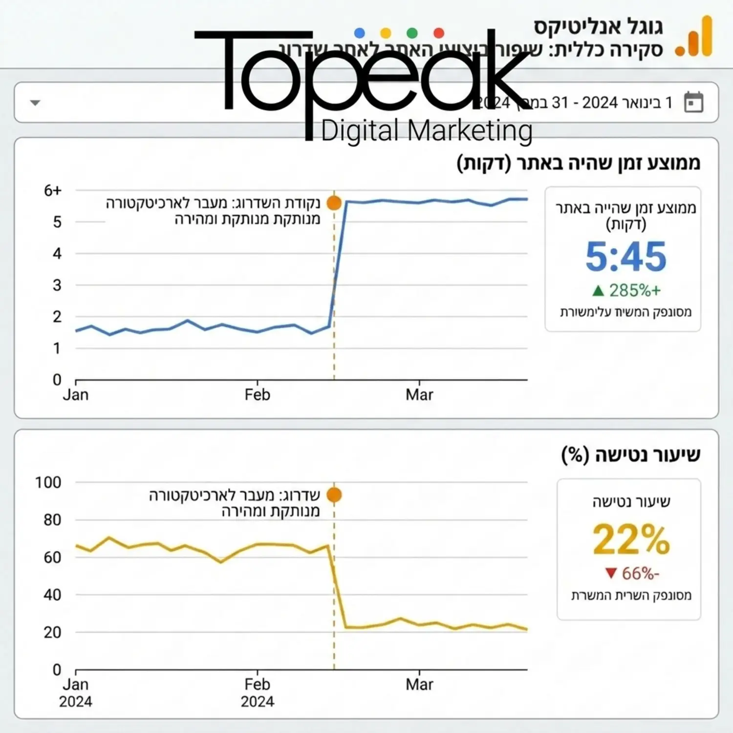 גרף נתונים של גוגל אנליטיקס המראה עלייה חדה בזמן השהייה באתר וירידה משמעותית באחוזי הנטישה של גולשים לאחר ביצוע שדרוג ומעבר לארכיטקטורה מנותקת ומהירה
