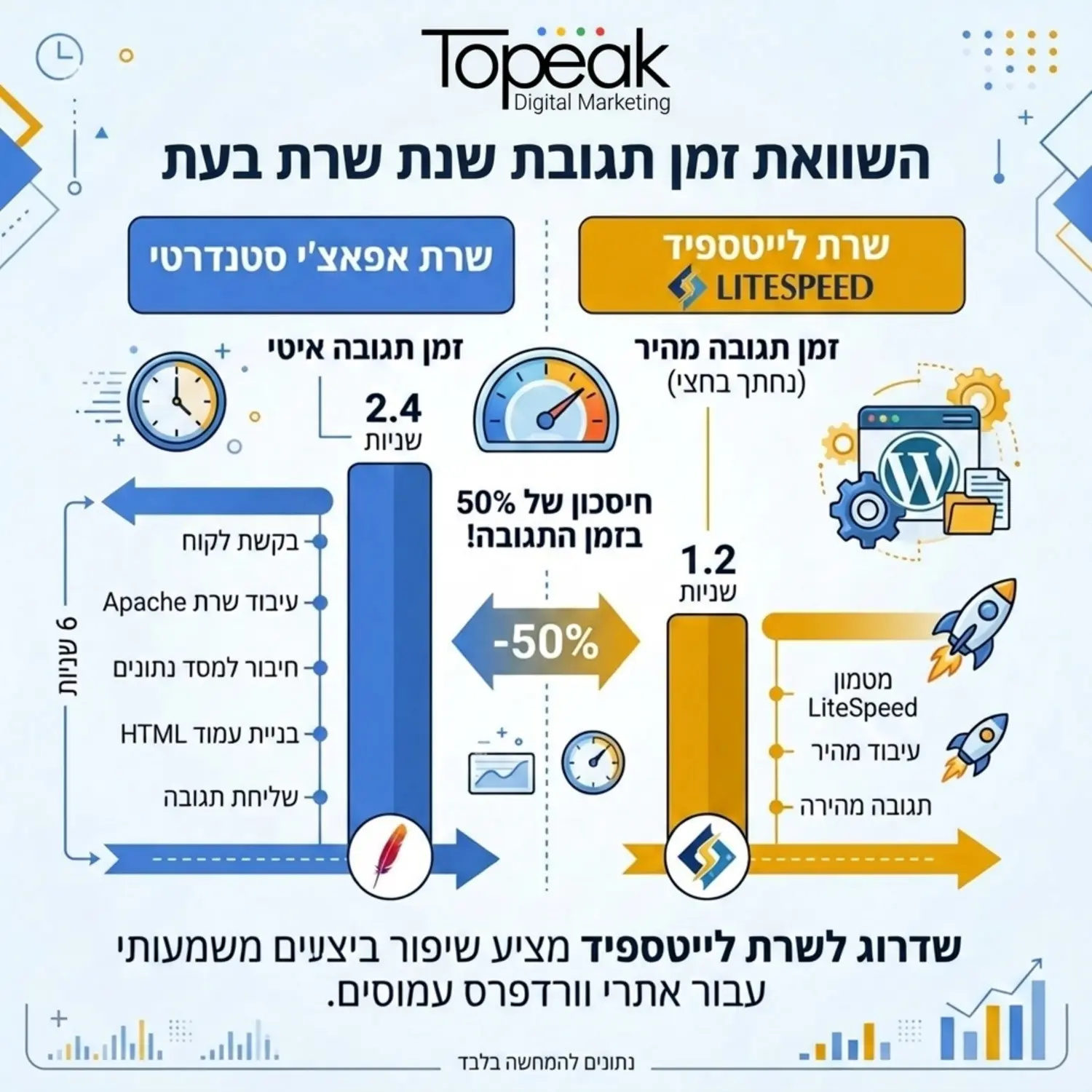 אינפוגרפיקה המציגה את ההבדל בזמן התגובה של השרת בין שרת אפאצ'י סטנדרטי לבין שרת לייטספיד בעת טעינת עמוד וורדפרס כבד. התרשים מראה כיצד לייטספיד חותך את זמן התגובה בחצי