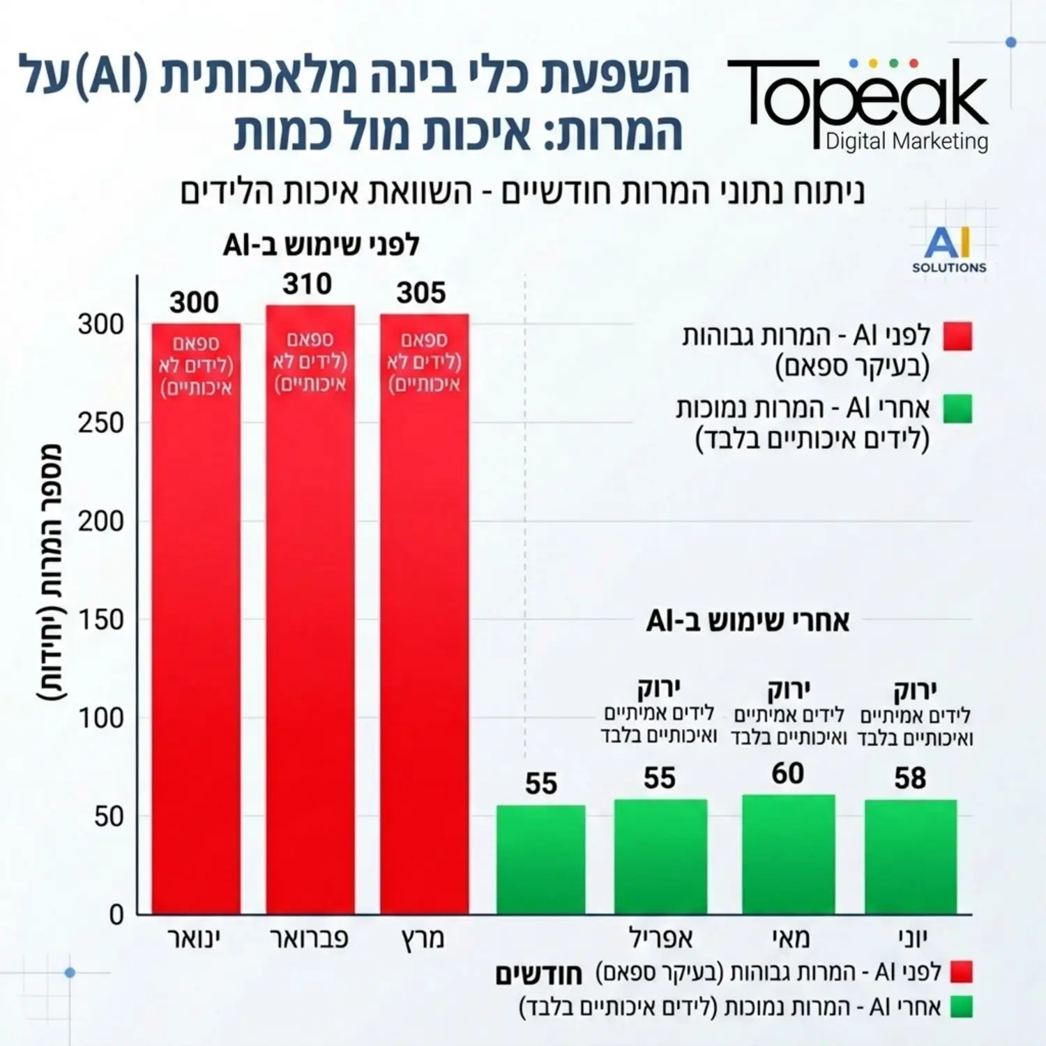 גרף עמודות המציג נתוני המרות לפני ואחרי השימוש בכלי בינה מלאכותית כאשר העמודות של הלפני גבוהות מאוד אך מסומנות בצבע אדום המייצג ספאם והעמודות שאחרי נמוכות משמעותית אך מופיעות בצבע ירוק המייצג לידים אמיתיים ואיכותיים בלבד