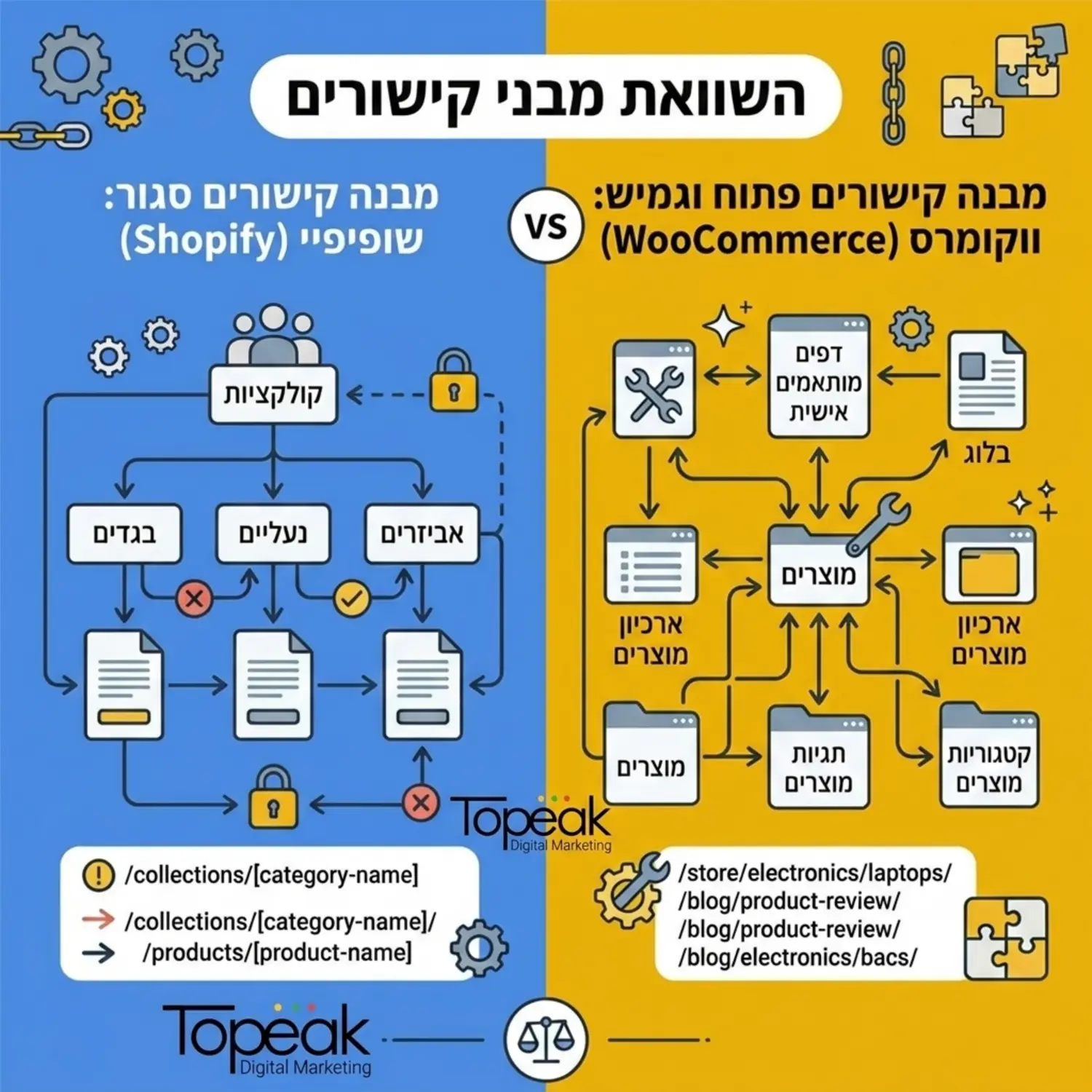 אינפוגרפיקה המציגה השוואה ויזואלית בין מבנה הקישורים הסגור של שופיפיי לעומת מבנה הקישורים הפתוח והגמיש של ווקומרס