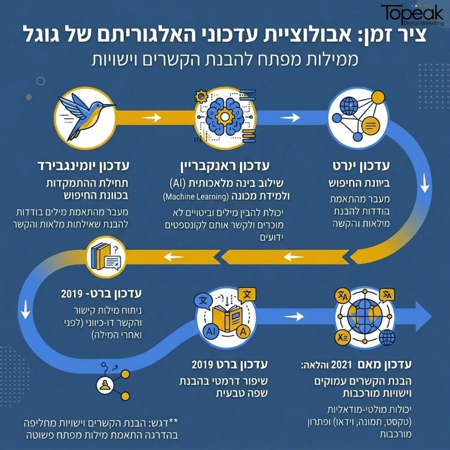 אינפוגרפיקה המציגה את ציר הזמן של עדכוני האלגוריתם של גוגל, החל מעדכון יומינגבירד, דרך ראנקבריין ועד מודלי שפה מתקדמים כמו בארט ומאם, עם דגש על המעבר מהבנת מילים להבנת הקשרים וישויות