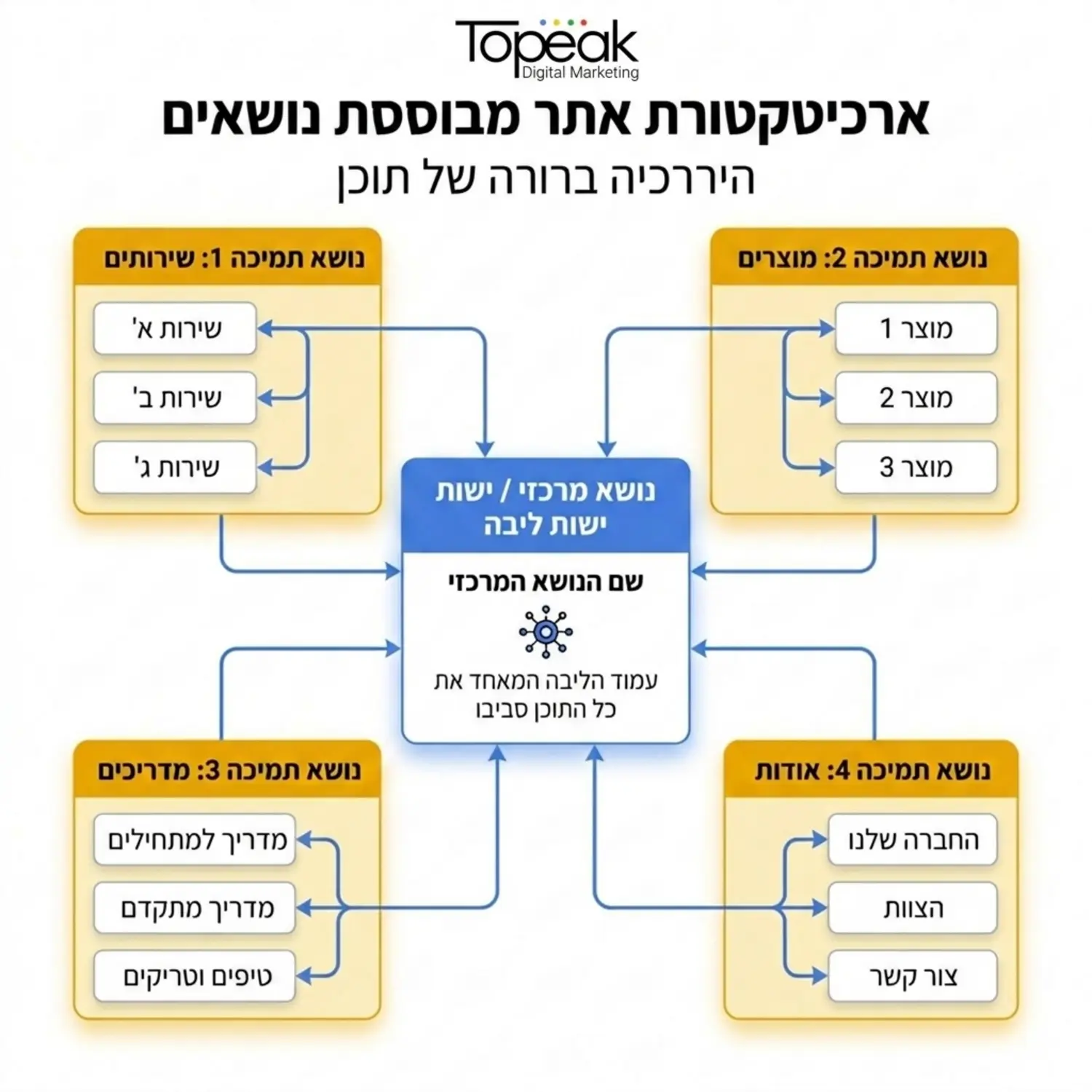 שרטוט של ארכיטקטורת אתר מבוססת נושאים, המראה עמוד ליבה מרכזי באמצע המייצג את הישות המרכזית, וסביבו עמודי תמיכה המקושרים אליו, תוך הדגשת היררכיה ברורה של תוכן