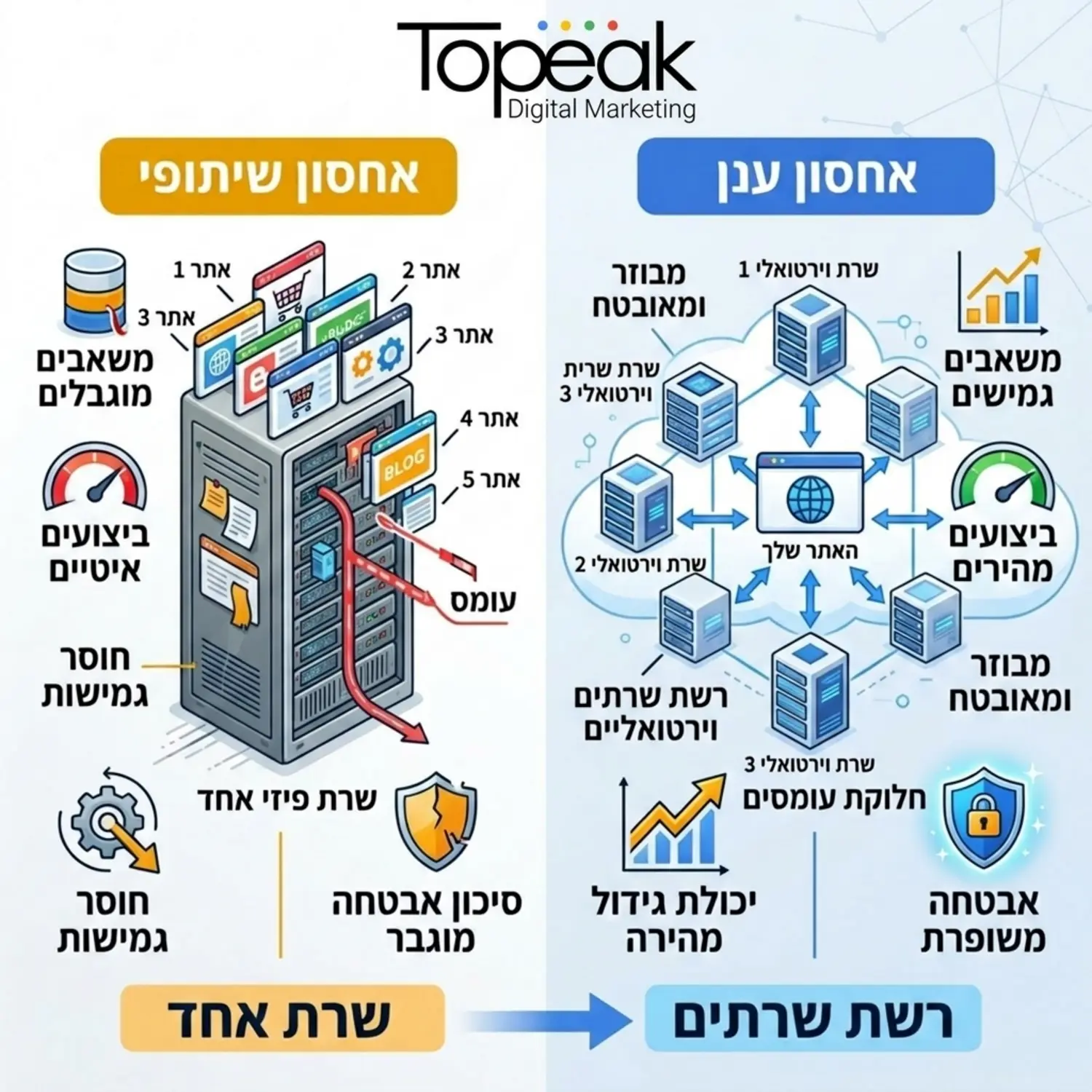אינפוגרפיקה הממחישה את ההבדל בין אחסון שיתופי בו אתרים חולקים שרת אחד צפוף, לבין אחסון ענן בו האתר נשען על רשת של שרתים וירטואליים מרווחים ומאובטחים