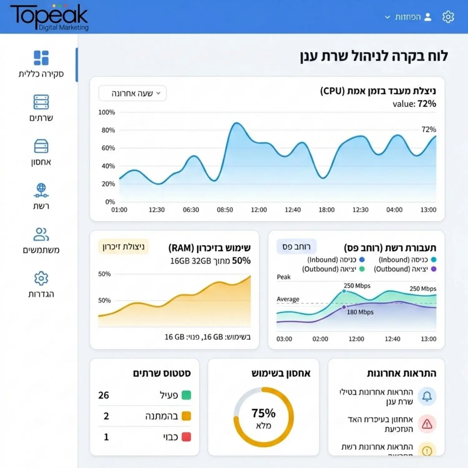 צילום מסך מומחש של לוח בקרה מודרני לניהול שרת ענן, המציג גרפים של ניצולת זיכרון, עומס מעבד ורוחב פס בצבעים ברורים ומאירי עיניים