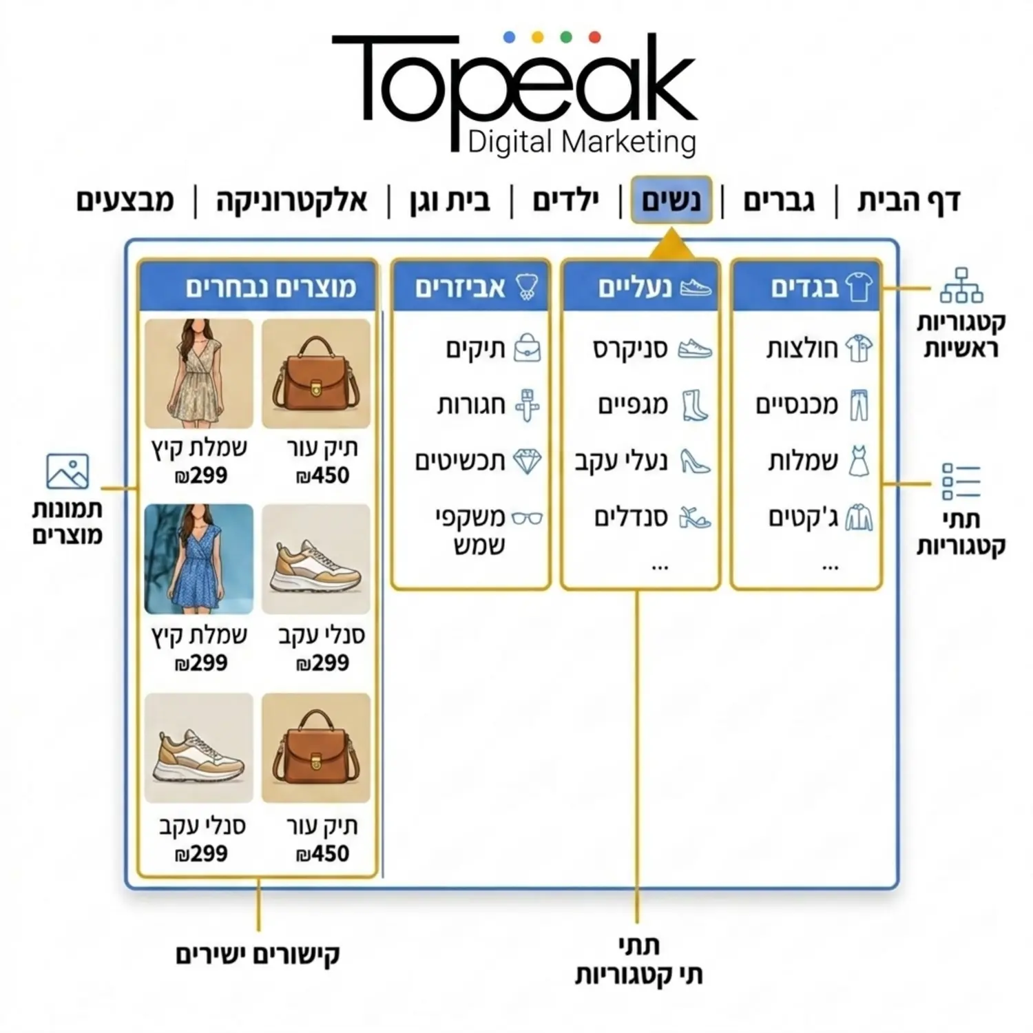 אינפוגרפיקה המציגה מבנה של מגה תפריט באתר מסחר אלקטרוני עם חלוקה לקטגוריות ראשיות ותתי קטגוריות ברורות וכוללת תמונות קטנות למוצרים נבחרים בקצה השמאלי של התפריט