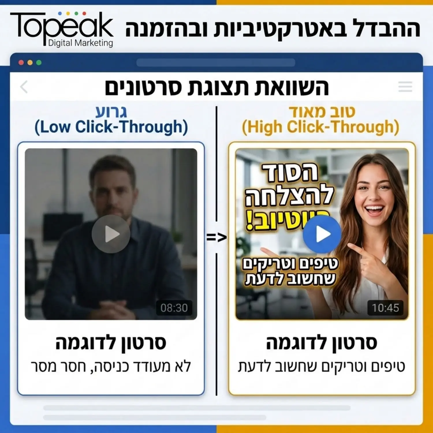 דוגמה ויזואלית לשתי תמונות תצוגה של סרטונים אחת מטושטשת וחסרת טקסט והשנייה חדה צבעונית עם טקסט בולט ופנים של אדם מחייך הממחישה את ההבדל באטרקטיביות ובהזמנה להקלקה