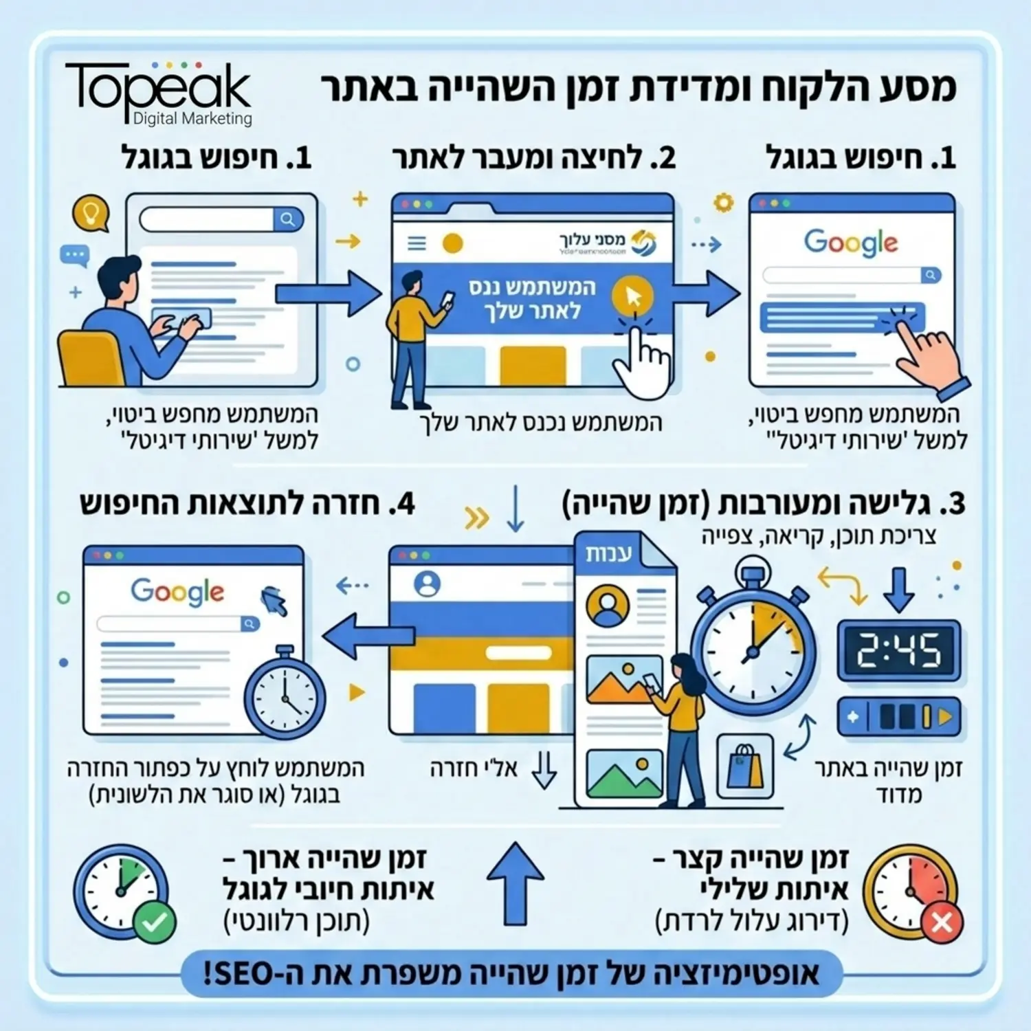 אינפוגרפיקה מפורטת המציגה את מסע הלקוח ממנוע החיפוש אל האתר כולל שעון עצר שממחיש את מדידת זמן השהייה מרגע הכניסה ועד הלחיצה על כפתור החזרה לגוגל
