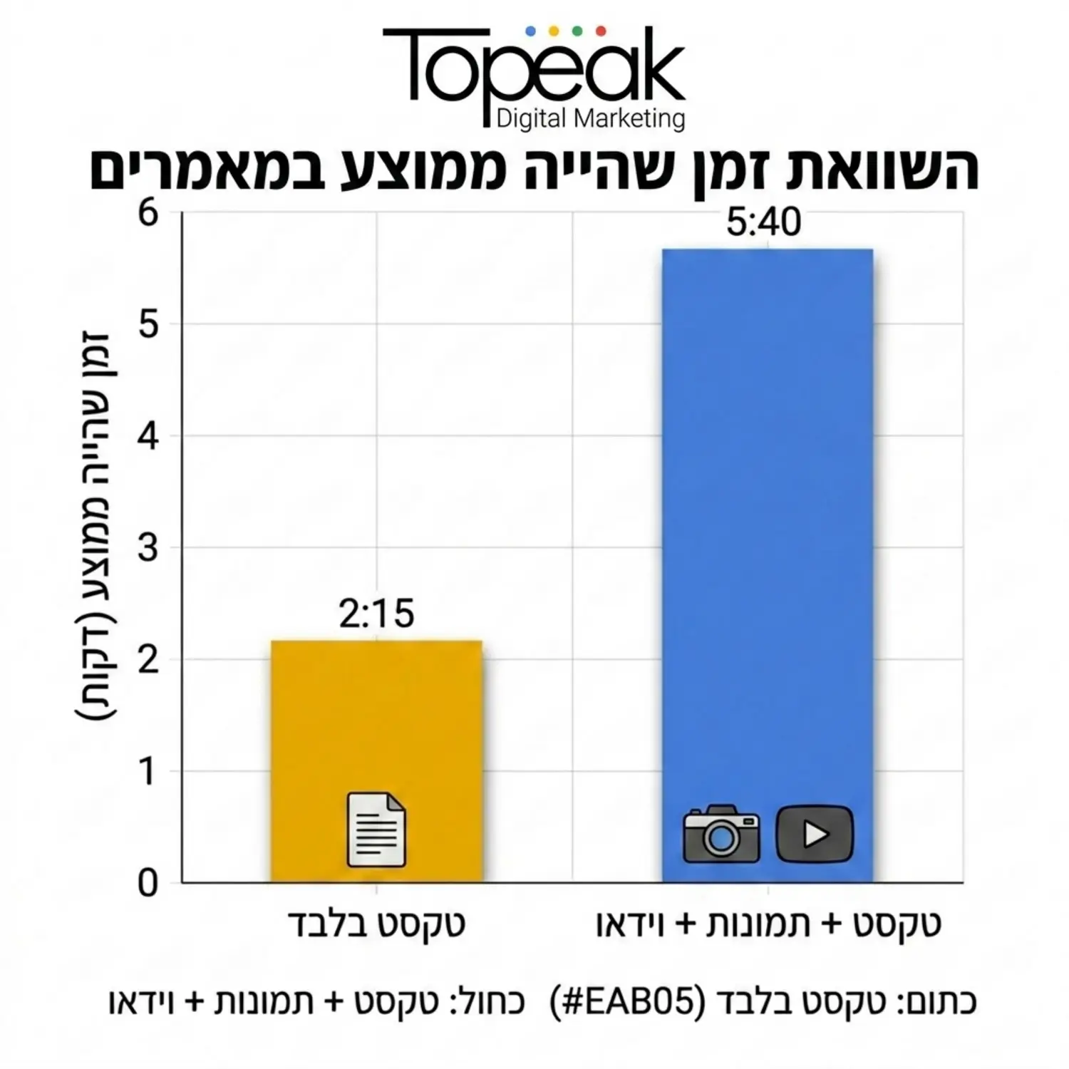 גרף עמודות השוואתי המציג את ההבדל בזמן השהייה הממוצע בין מאמרים המכילים טקסט בלבד לבין מאמרים המשלבים תמונות וסרטוני וידאו