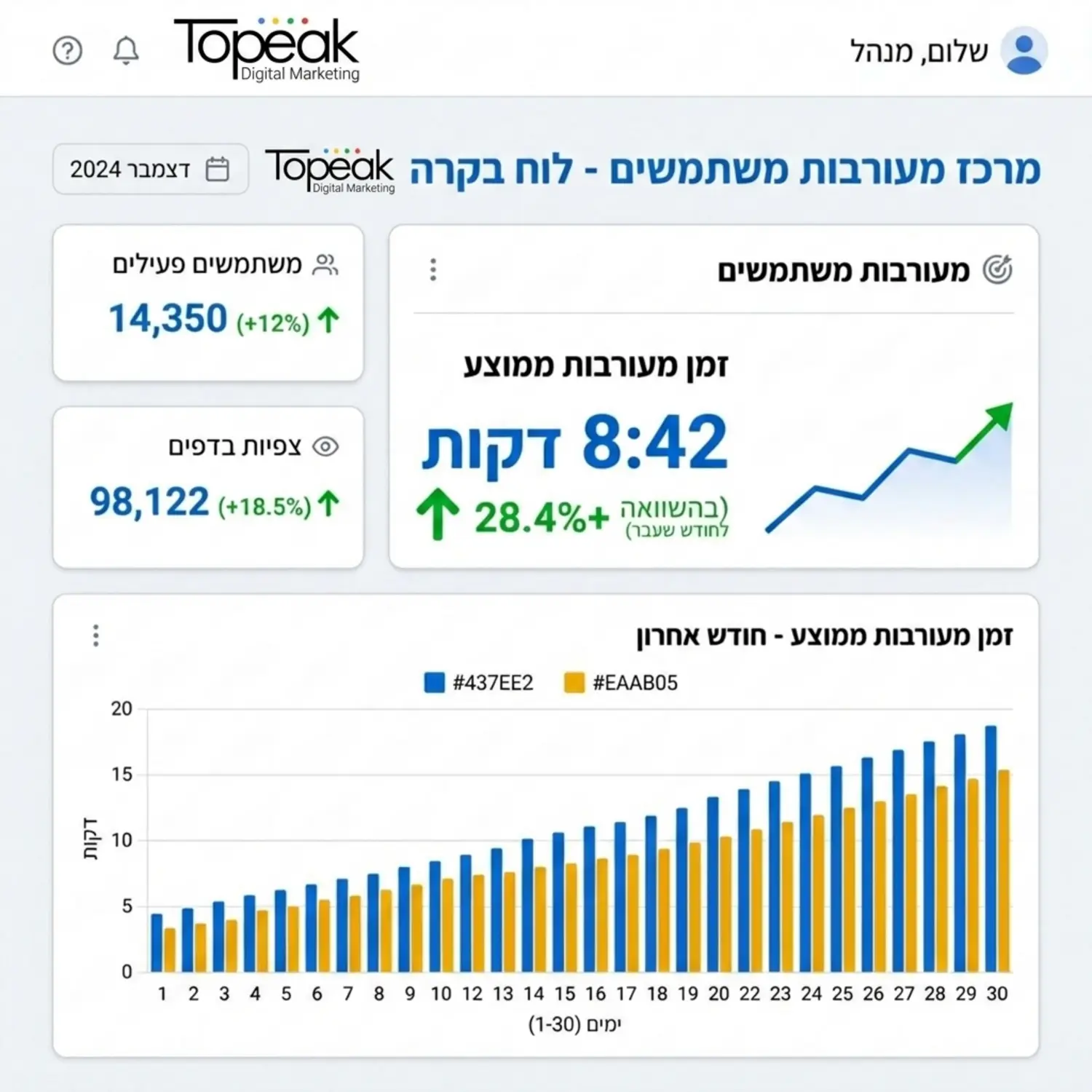צילום מסך או איור של לוח בקרה המציג נתוני מעורבות משתמשים עם חצים ירוקים המצביעים על עלייה בנתון זמן המעורבות הממוצע