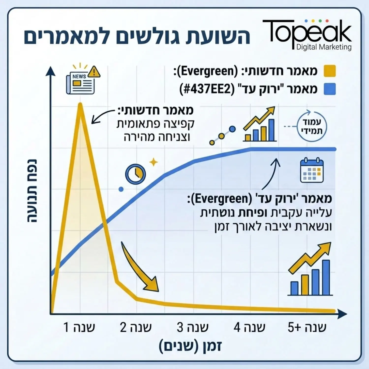 אינפוגרפיקה המציגה גרף השוואתי בין תנועת גולשים למאמר חדשותי שקופצת ומיד יורדת לעומת תנועת גולשים למאמר ירוק עד שעולה בעקביות ונשארת יציבה לאורך שנים