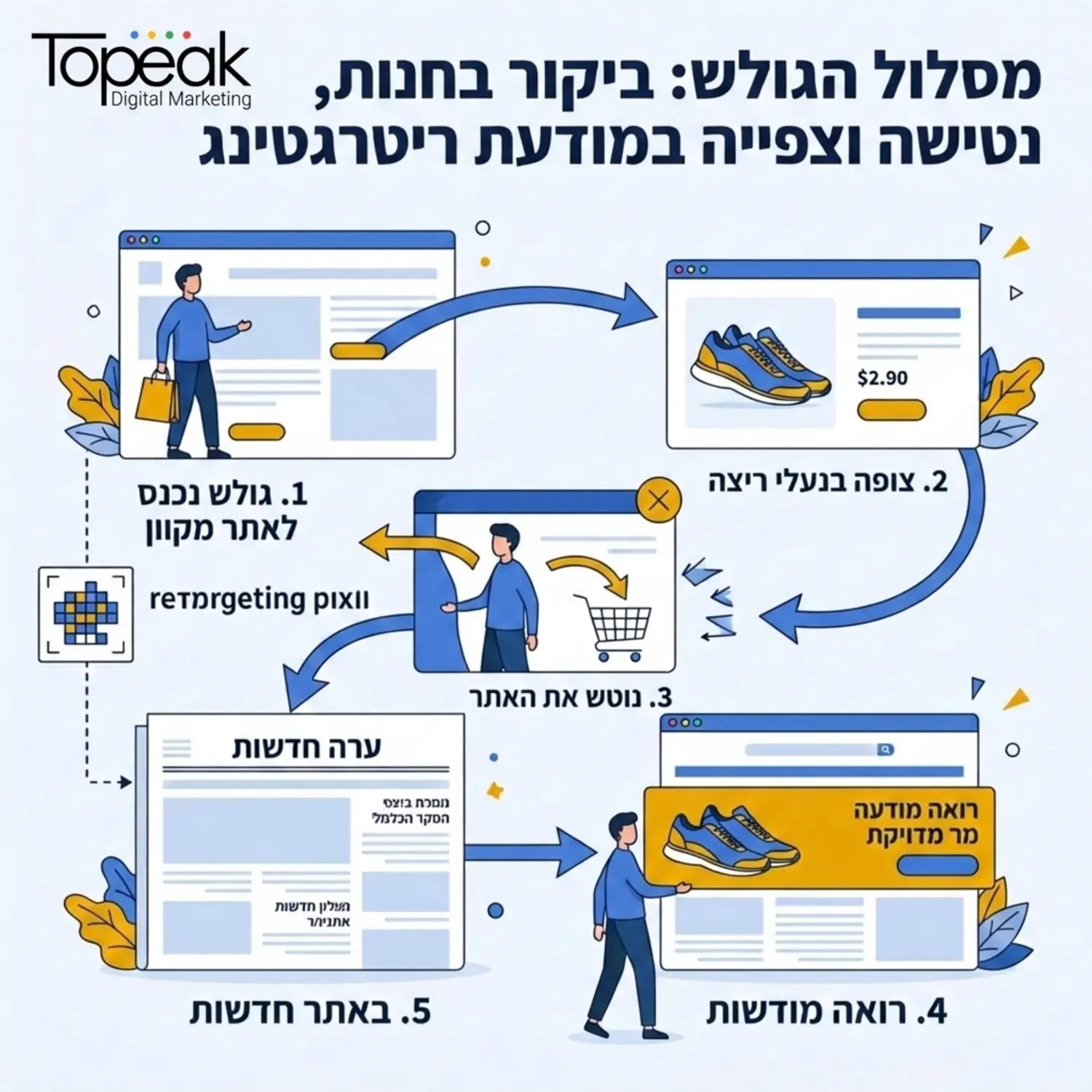 אינפוגרפיקה המציגה את המסלול של גולש הנכנס לאתר מקוון צופה בנעלי ריצה נוטש את האתר ולאחר מכן רואה מודעה מדויקת של אותן נעלי ריצה באתר חדשות