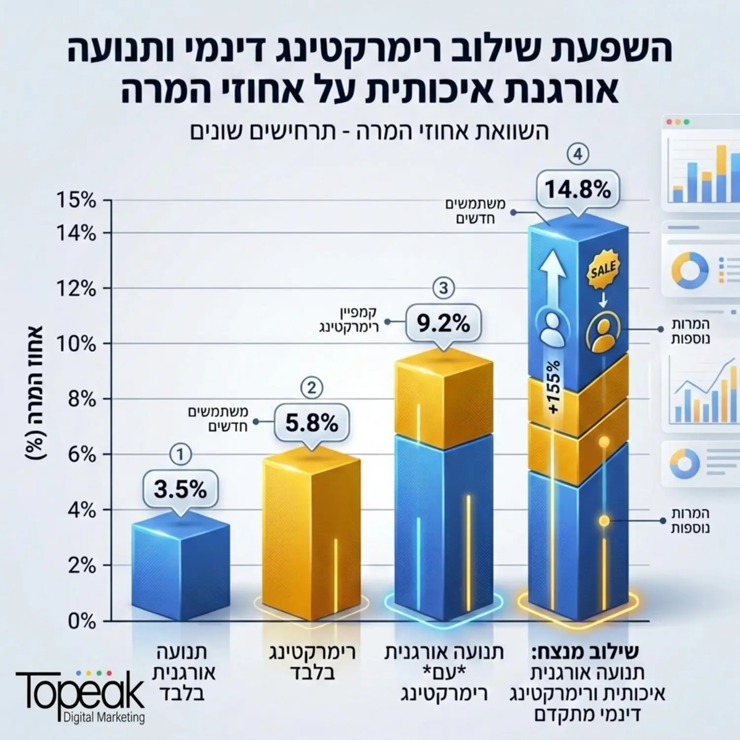 גרף עמודות תלת מימדי הממחיש את העלייה באחוזי ההמרה כאשר משלבים קמפיין רימרקטינג דינמי יחד עם תנועה אורגנית איכותית ממנוע החיפוש