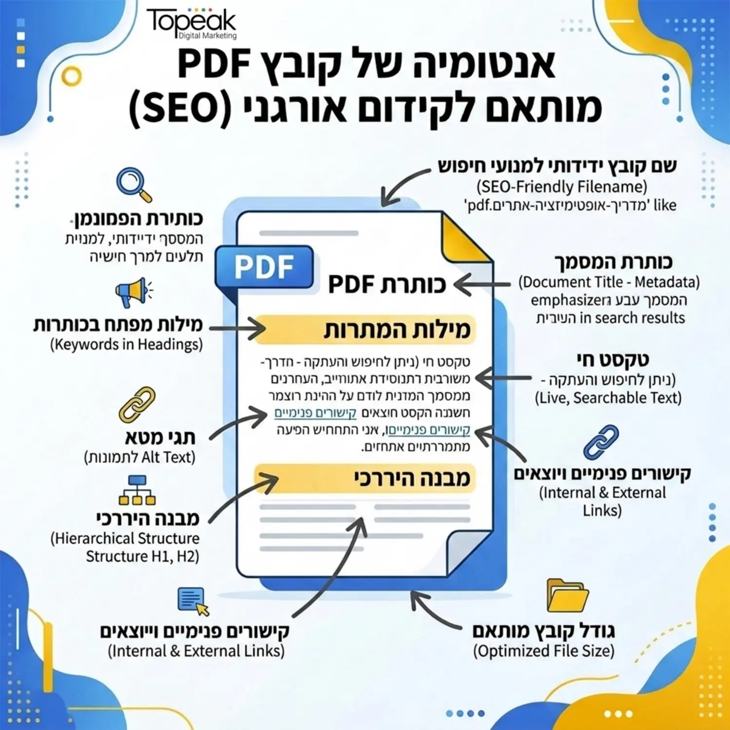 אינפוגרפיקה המציגה את האנטומיה של קובץ PDF מותאם לקידום אורגני, כולל חצים המצביעים על שם הקובץ, כותרת המסמך, טקסט חי וקישורים פנימיים