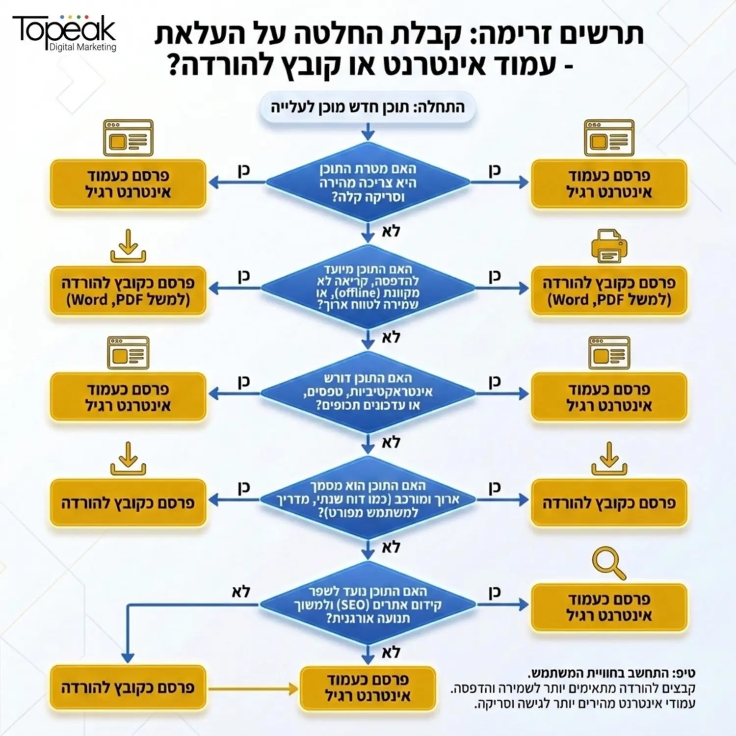 תרשים זרימה העוזר למנהל האתר להחליט האם להעלות את התוכן כעמוד אינטרנט רגיל או כקובץ להורדה על בסיס מטרת התוכן והשימוש המיועד
