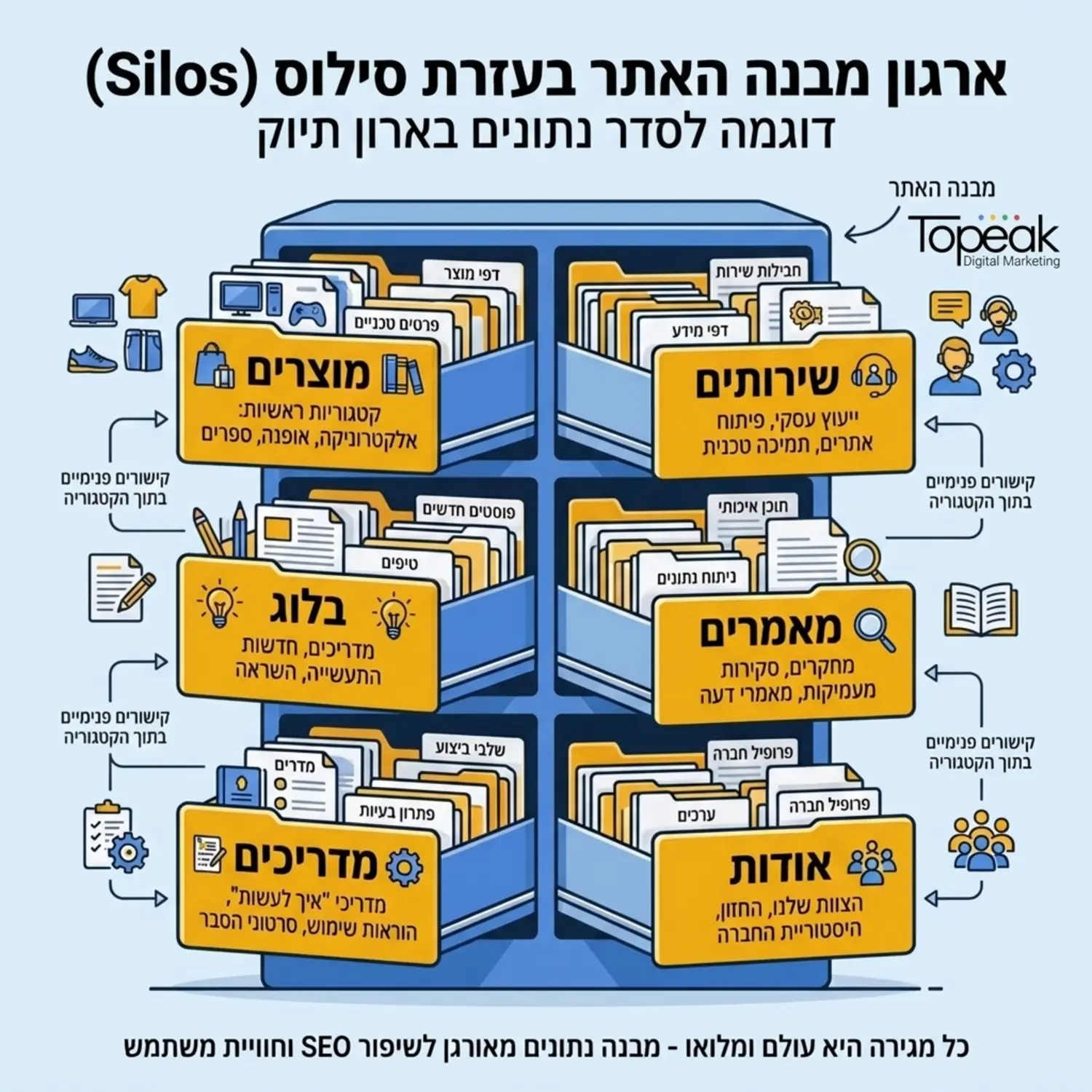 אינפוגרפיקה המציגה ארון תיוק פיזי מחולק למגירות נושאים, כאשר כל מגירה מייצגת קטגוריית סילוס נפרדת באתר אינטרנט כדי להמחיש את סדר הנתונים