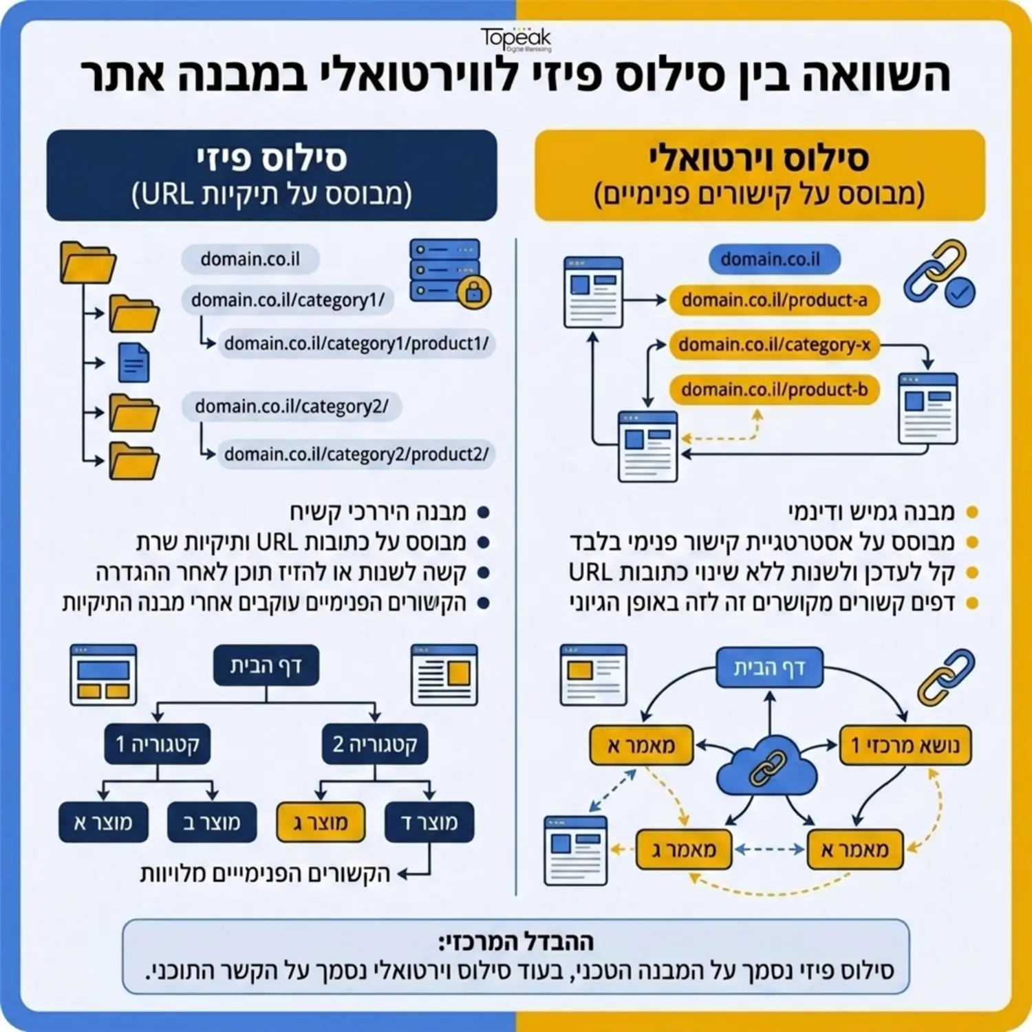 תרשים זרימה שמראה את ההבדל בין סילוס פיזי המבוסס על תיקיות URL לבין סילוס וירטואלי המבוסס על מערך קישורים פנימיים בין עמודים