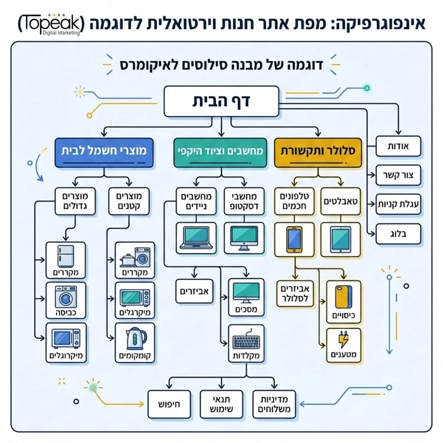 אינפוגרפיקה המציגה את מפת האתר של חנות וירטואלית לדוגמה, מחולקת בצבעים שונים לפי נושאים כגון מוצרי חשמל, מחשבים וסלולר, כדי להדגים סילוס של איקומרס