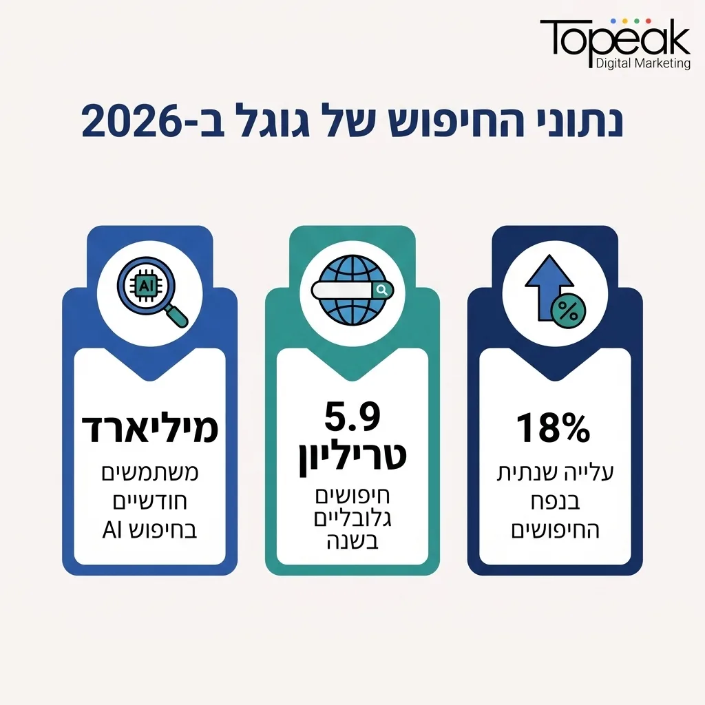 אינפוגרפיקה — נתוני החיפוש של גוגל ב-2026: משתמשים חודשיים בחיפוש AI, חיפושים גלובליים בשנה, עלייה שנתית בנפח החיפושים