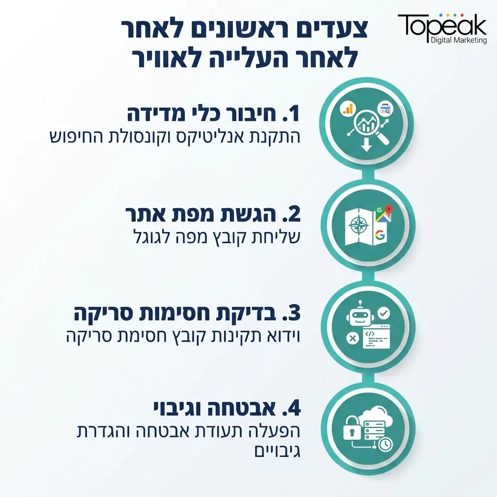 אינפוגרפיקה — צעדים ראשונים לאחר העלייה לאוויר: חיבור כלי מדידה, הגשת מפת אתר, בדיקת חסימות סריקה, אבטחה וגיבוי