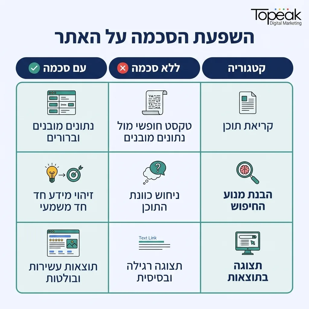 אינפוגרפיקה — השפעת הסכמה על האתר: השוואה בין ללא סכמה, עם סכמה