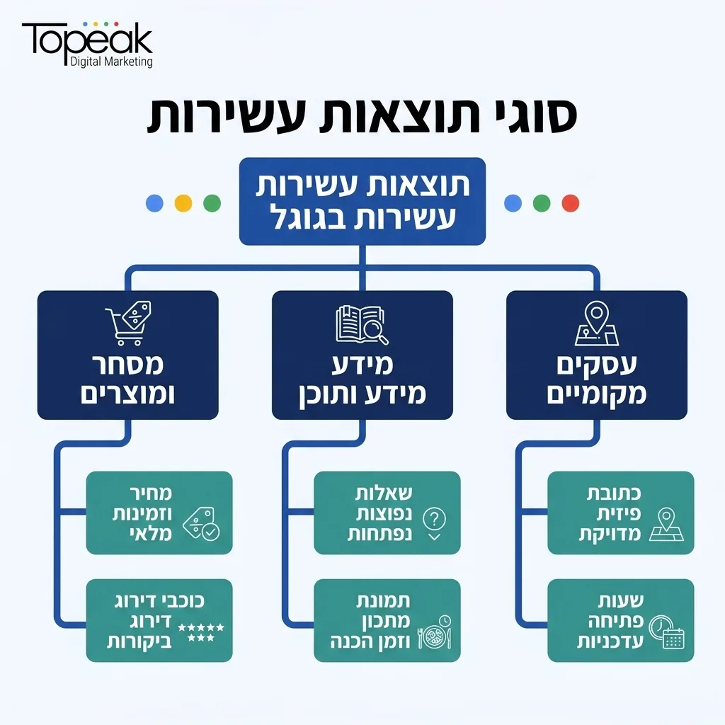 אינפוגרפיקה — סוגי תוצאות עשירות: תוצאות עשירות בגוגל