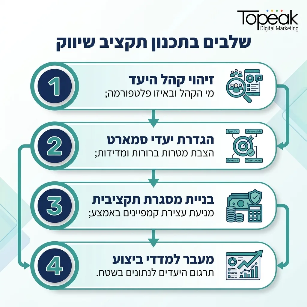 אינפוגרפיקה — שלבים בתכנון תקציב שיווק: זיהוי קהל היעד, הגדרת יעדי סמארט, בניית מסגרת תקציבית, מעבר למדדי ביצוע