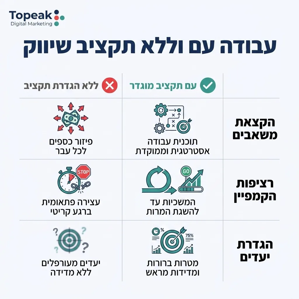 אינפוגרפיקה — עבודה עם וללא תקציב שיווק: השוואה בין ללא הגדרת תקציב, עם תקציב מוגדר