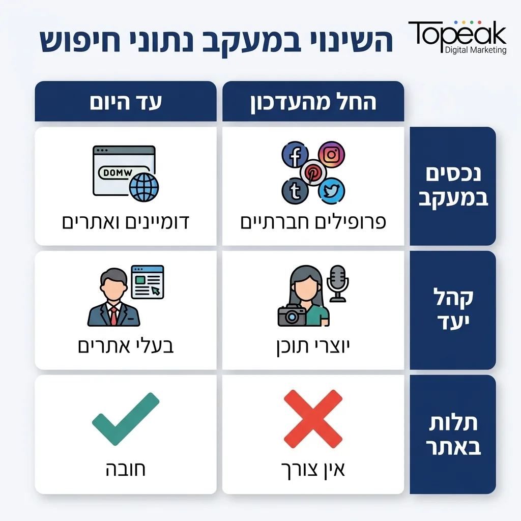 אינפוגרפיקה — השינוי במעקב נתוני חיפוש: השוואה בין עד היום, החל מהעדכון