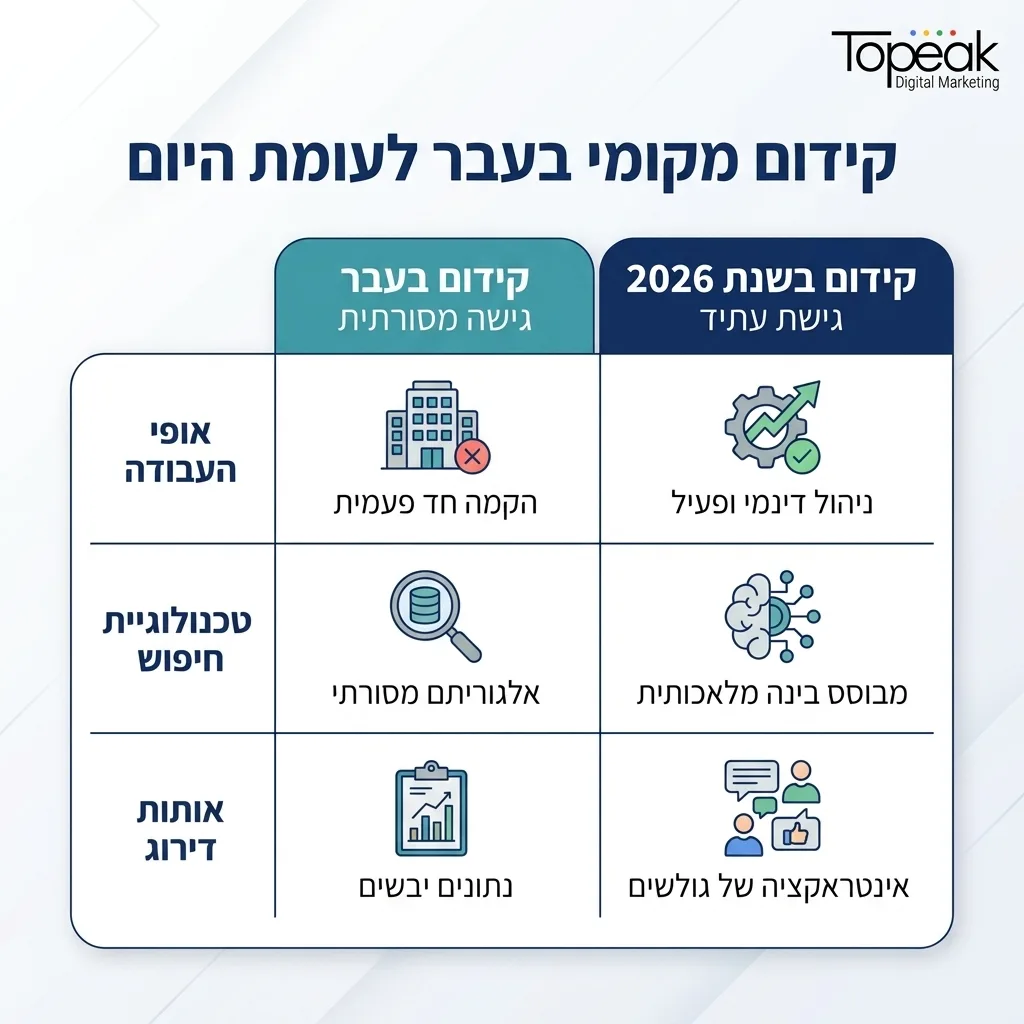 אינפוגרפיקה — קידום מקומי בעבר לעומת היום: השוואה בין קידום בעבר, קידום בשנת 2026