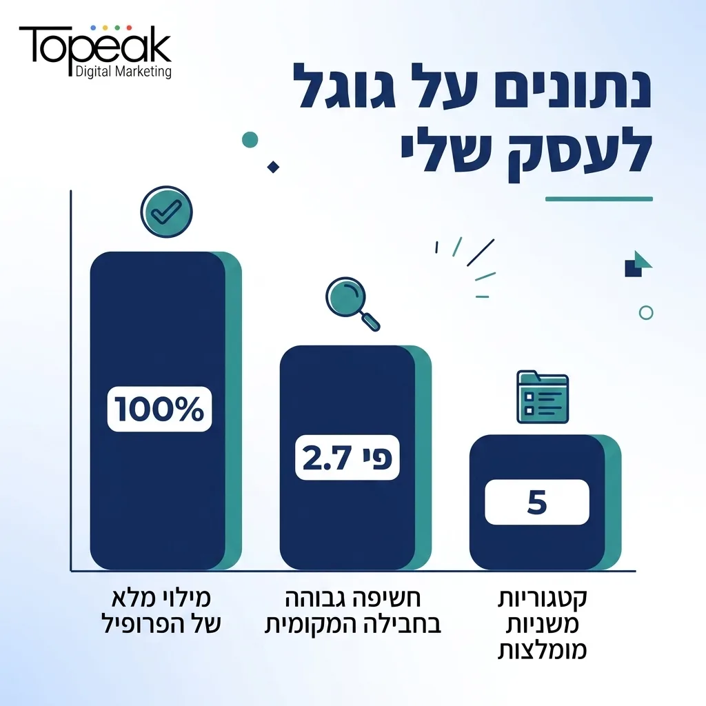 אינפוגרפיקה — נתונים על גוגל לעסק שלי: מילוי מלא של הפרופיל, חשיפה גבוהה בחבילה המקומית, קטגוריות משניות מומלצות
