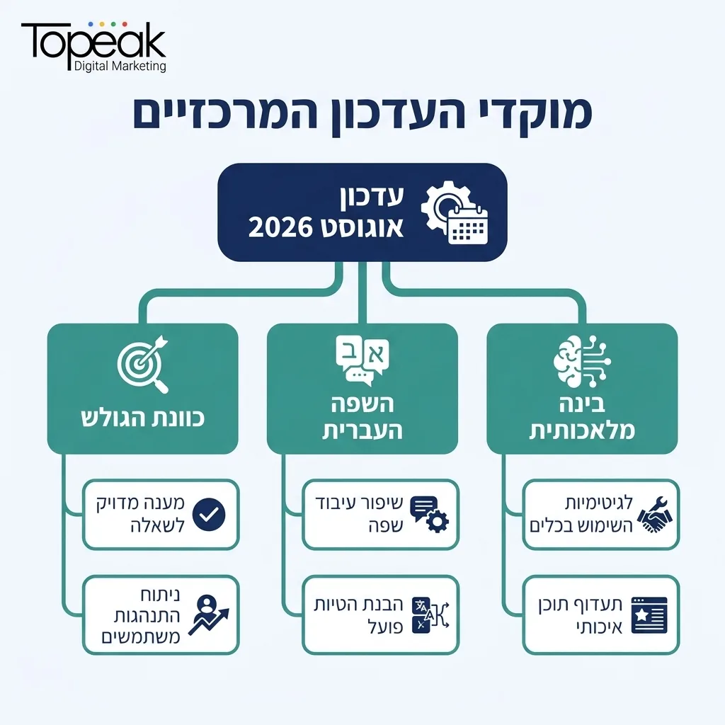 אינפוגרפיקה — מוקדי העדכון המרכזיים: עדכון אוגוסט 2026