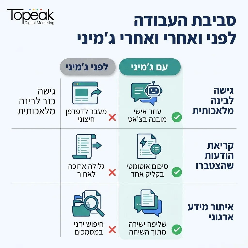אינפוגרפיקה — סביבת העבודה לפני ואחרי ג'מיני: השוואה בין לפני ג'מיני, עם ג'מיני