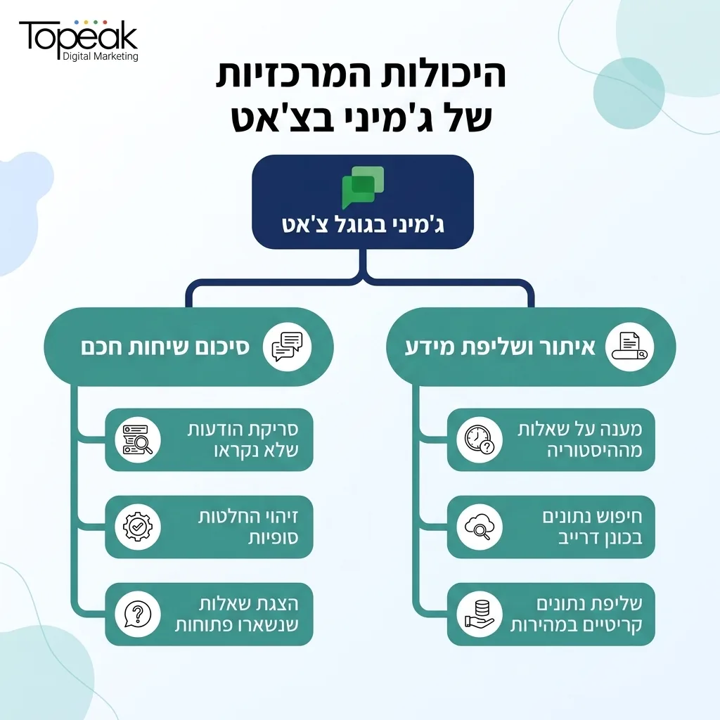 אינפוגרפיקה — היכולות המרכזיות של ג'מיני בצ'אט: ג'מיני בגוגל צ'אט