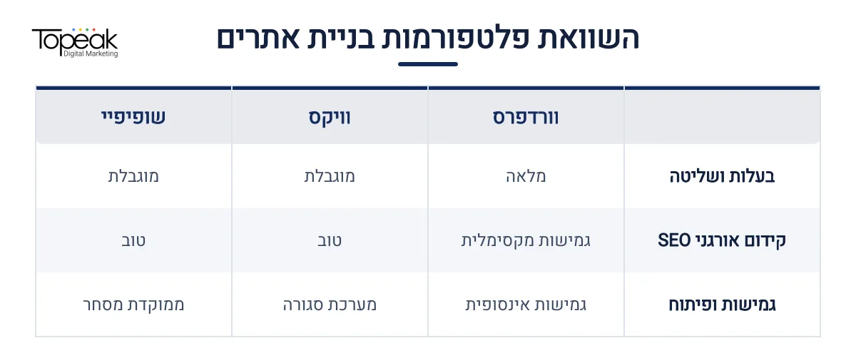 אינפוגרפיקה — השוואת פלטפורמות בניית אתרים: השוואה בין וורדפרס, וויקס, שופיפיי